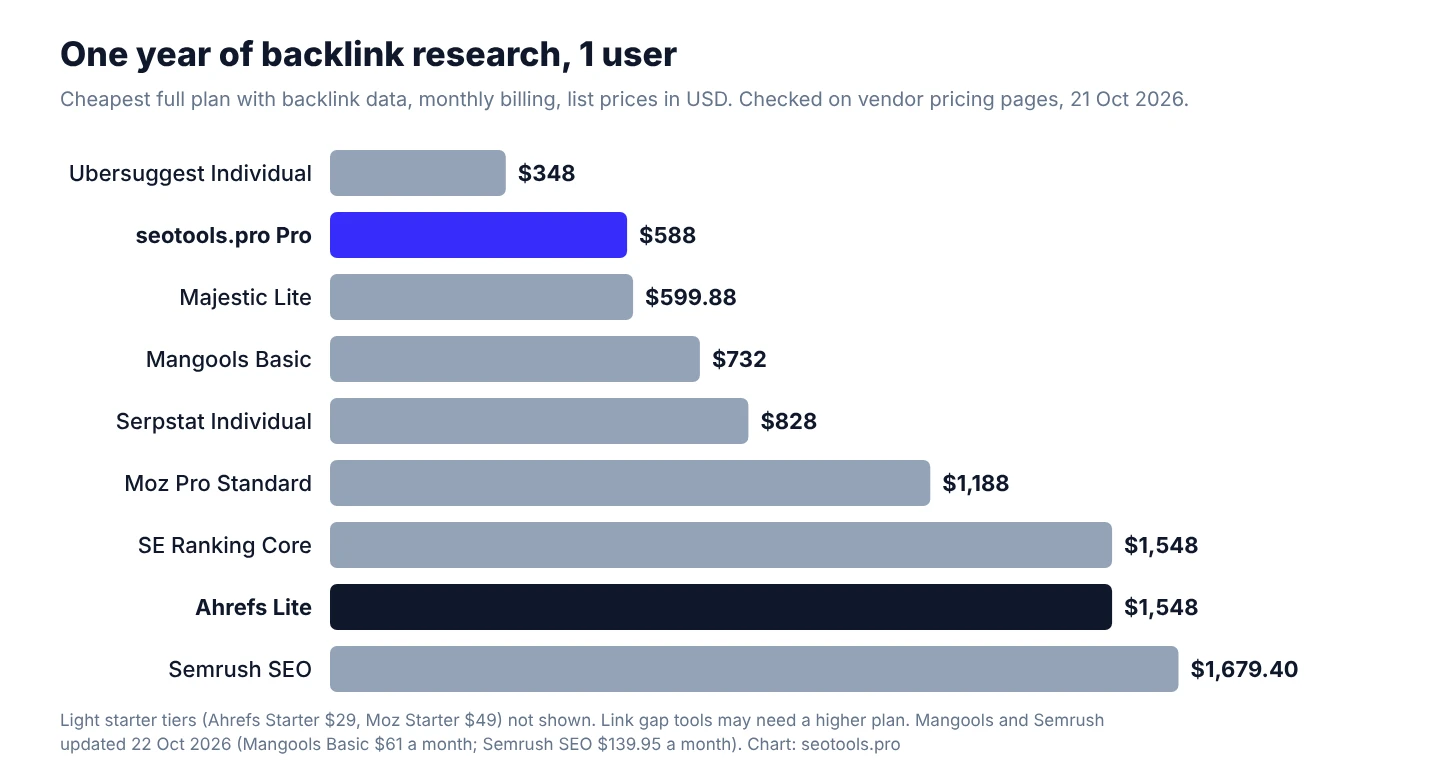 Bar chart of one year of backlink research for 1 user, cheapest full plan with backlink data, monthly billing, 21 October 2026: Ubersuggest Individual $348, seotools.pro Pro $588, Majestic Lite $599.88, Mangools Basic $732, Serpstat Individual $828, Moz Pro Standard $1,188, SE Ranking Core $1,548, Ahrefs Lite $1,548, Semrush SEO $1,679.40 (Mangools and Semrush prices updated 22 October 2026).