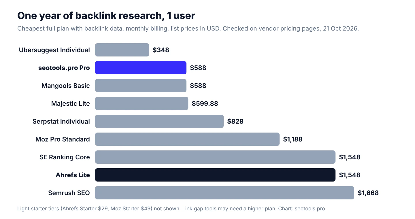 Bar chart of one year of backlink research for 1 user, cheapest full plan with backlink data, monthly billing, 21 October 2026: Ubersuggest Individual $348, seotools.pro Pro $588, Mangools Basic $588, Majestic Lite $599.88, Serpstat Individual $828, Moz Pro Standard $1,188, SE Ranking Core $1,548, Ahrefs Lite $1,548, Semrush SEO $1,668.