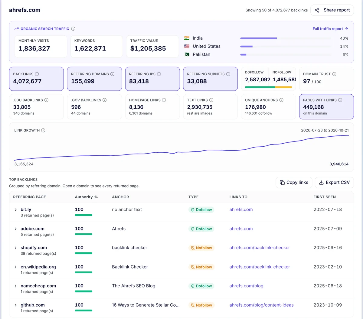 seotools.pro Backlink Analyzer for ahrefs.com: 4,072,677 backlinks, 155,499 referring domains, 83,418 referring IPs, 2,587,092 dofollow links, Domain Trust 97 of 100, a link growth chart and top backlinks from bit.ly, adobe.com, shopify.com, en.wikipedia.org, namecheap.com and github.com.