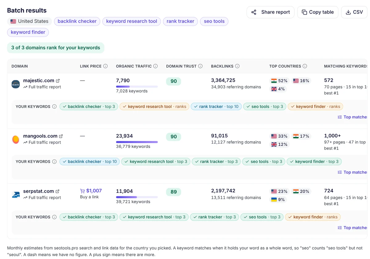 seotools.pro Batch Domain Analysis for majestic.com, mangools.com and serpstat.com in the United States: majestic.com 3,364,725 backlinks from 34,903 referring domains, mangools.com 91,015 backlinks from 12,127 referring domains, serpstat.com 2,197,742 backlinks from 13,511 referring domains, with Domain Trust 90, 90 and 89 and their rankings for backlink checker, keyword research tool, rank tracker, seo tools and keyword finder.