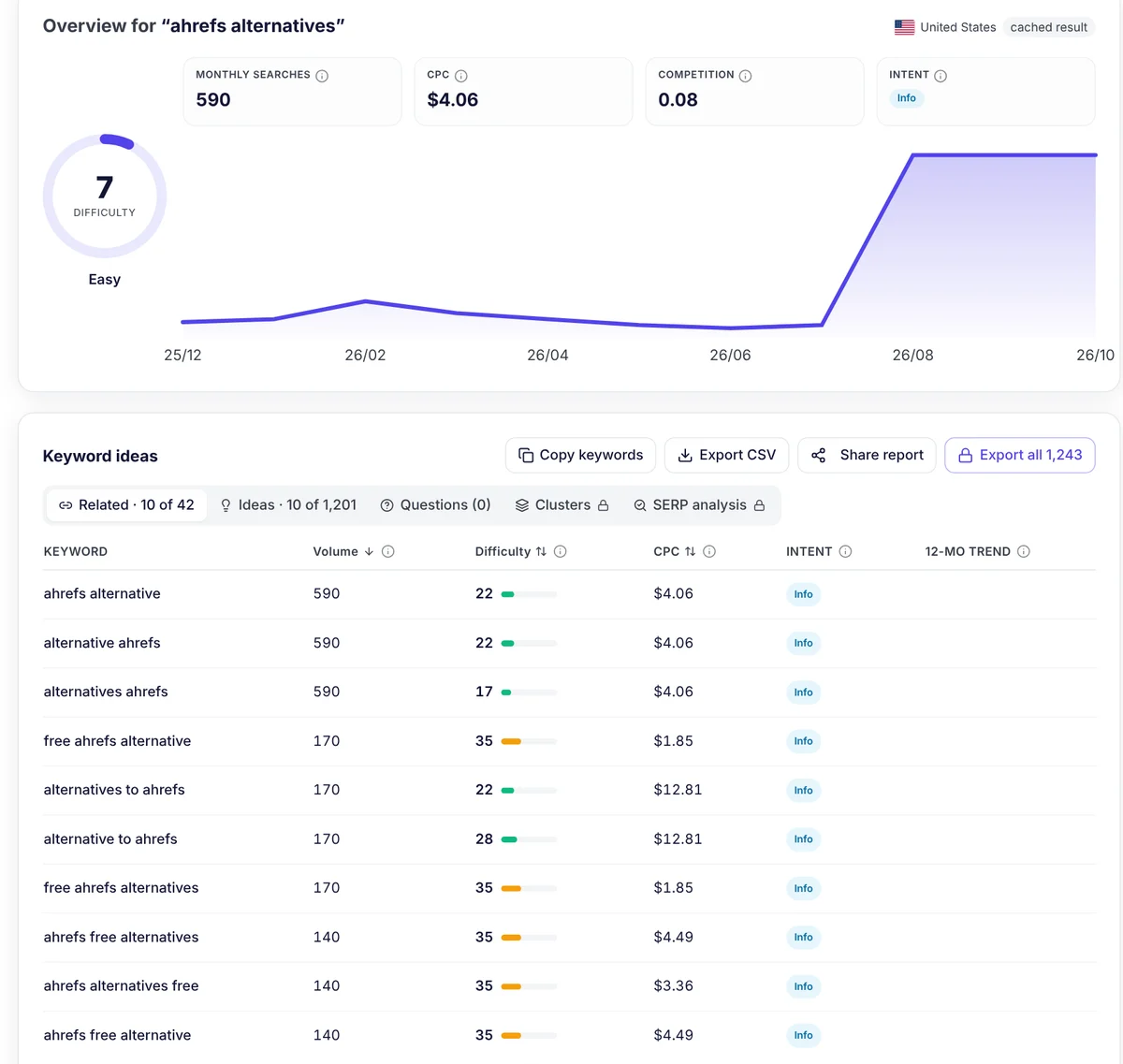 seotools.pro Keyword Research for ahrefs alternatives in the United States: 590 monthly searches, difficulty 7, CPC $4.06, and related keywords such as free ahrefs alternative and alternatives to ahrefs at 170 searches a month each.