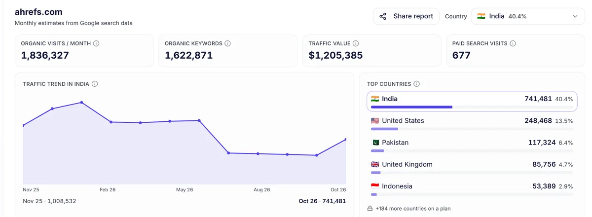 seotools.pro Organic Traffic Checker for ahrefs.com: 1,836,327 estimated organic visits a month, 1,622,871 organic keywords, traffic value $1,205,385, and top countries India 40.4%, United States 13.5%, Pakistan 6.4%, United Kingdom 4.7% and Indonesia 2.9%.