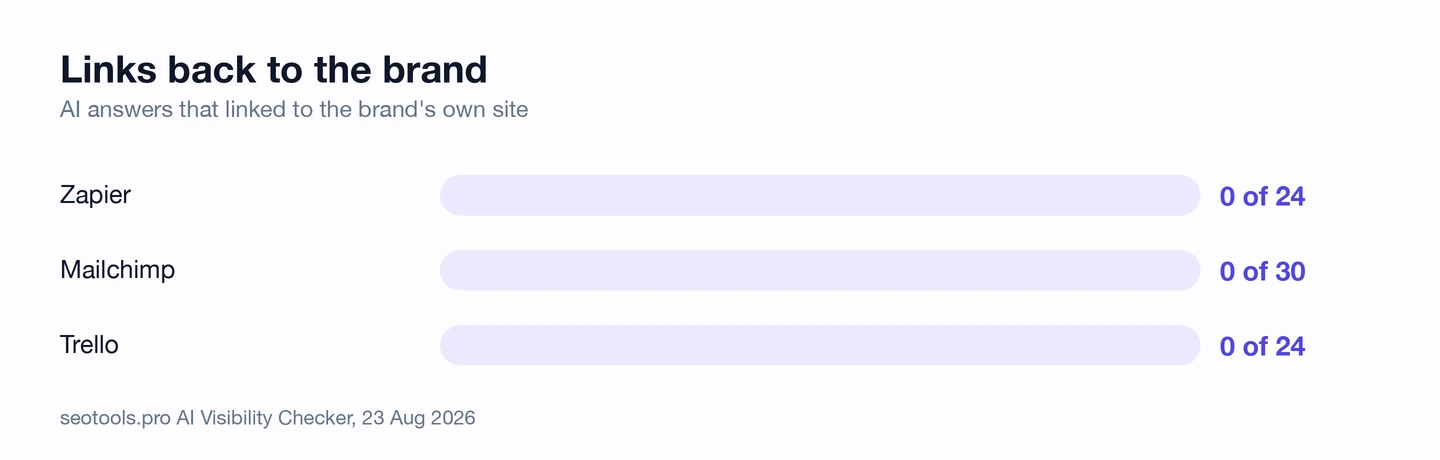 Bar chart from the seotools.pro AI Visibility Checker, 23 Aug 2026, titled Links back to the brand: AI answers that linked to the brand's own site. Zapier 0 of 24, Mailchimp 0 of 30 and Trello 0 of 24.