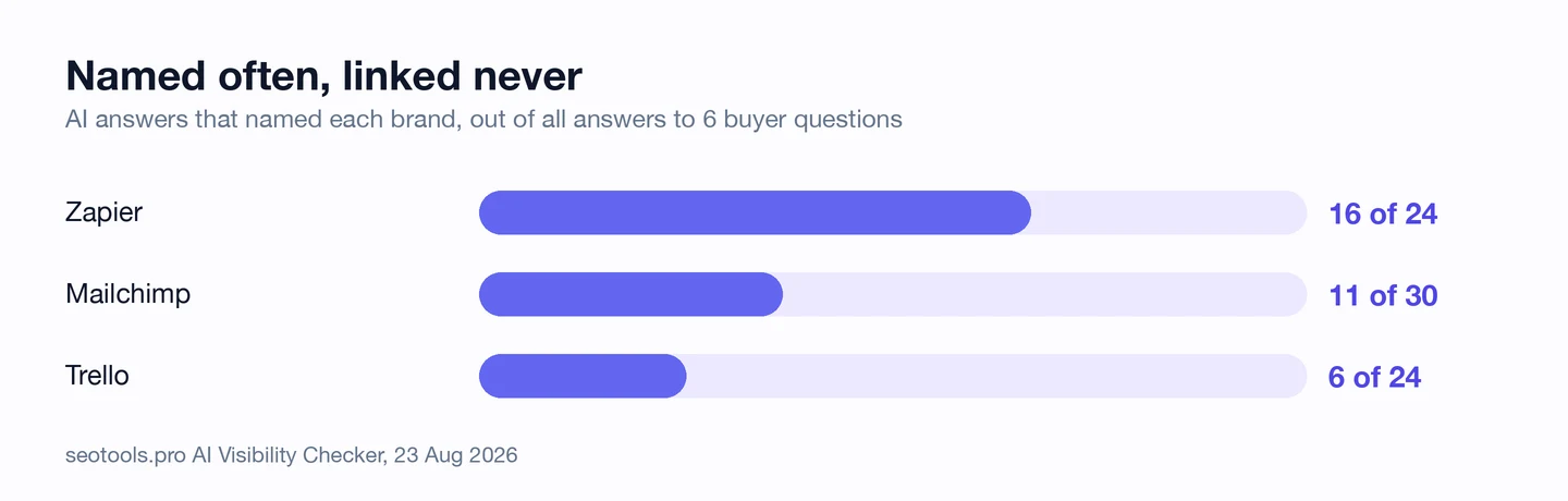 Bar chart from the seotools.pro AI Visibility Checker, 23 Aug 2026, titled Named often, linked never: AI answers that named each brand, out of all answers to 6 buyer questions. Zapier 16 of 24, Mailchimp 11 of 30 and Trello 6 of 24.