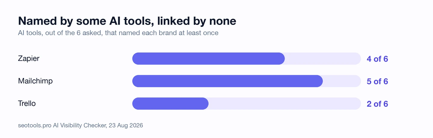 Bar chart from the seotools.pro AI Visibility Checker, 23 Aug 2026, titled Named by some AI tools, linked by none: AI tools, out of the 6 asked, that named each brand at least once. Zapier 4 of 6, Mailchimp 5 of 6 and Trello 2 of 6.