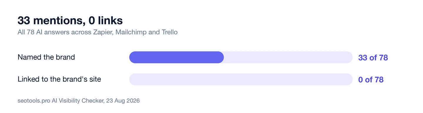 Bar chart from the seotools.pro AI Visibility Checker, 23 Aug 2026, titled 33 mentions, 0 links: all 78 AI answers across Zapier, Mailchimp and Trello. Named the brand 33 of 78, linked to the brand's site 0 of 78.