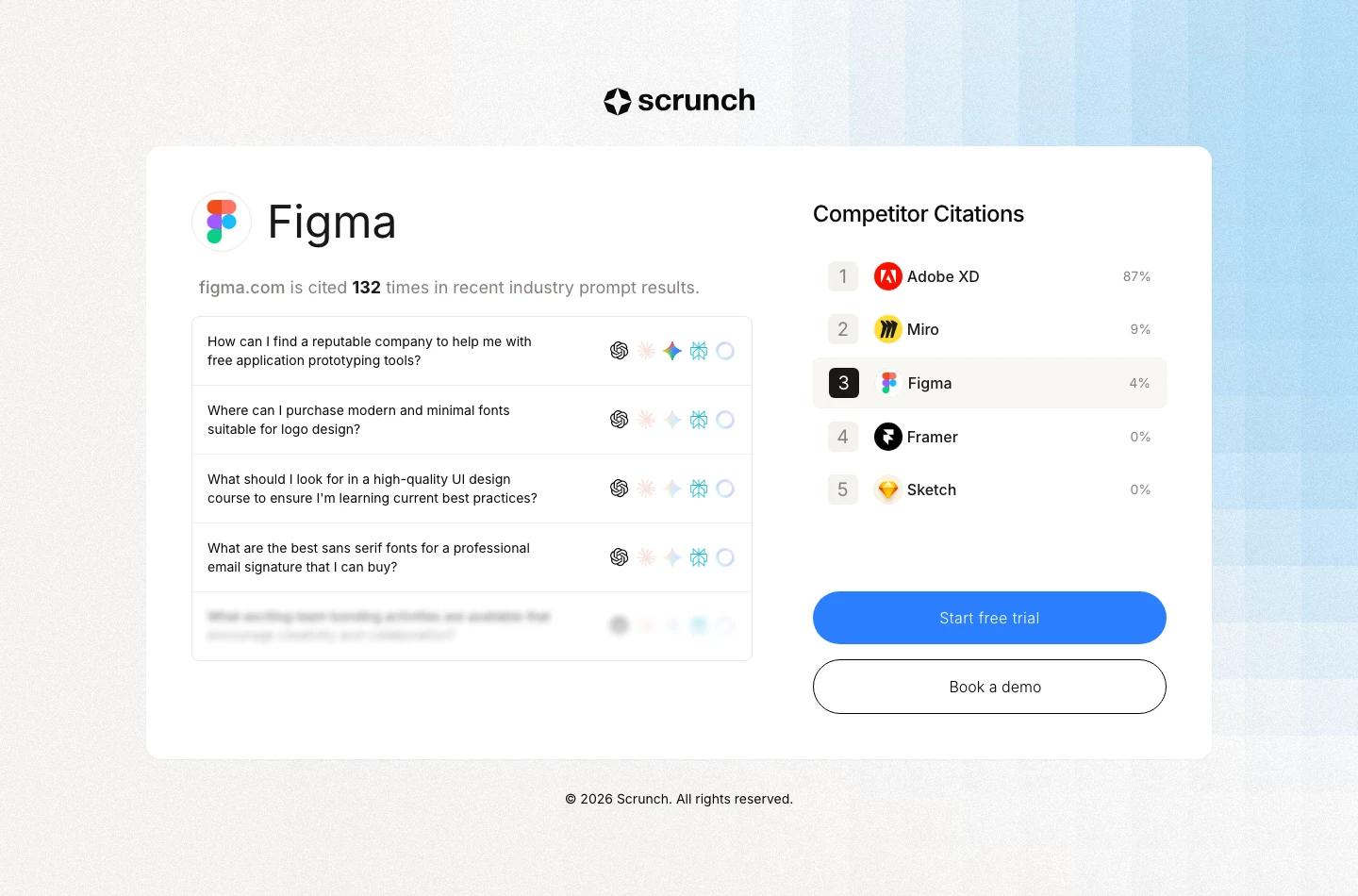 Звіт Scrunch AI по Figma: рядок про те, що figma.com цитується 132 рази в недавніх галузевих промптах, чотири перелічені промпти, кожен із рядком іконок платформ, п'ятий промпт розмито, і панель Competitor Citations, де Adobe XD має 87 відсотків, Miro 9 відсотків, Figma 4 відсотки, Framer 0 відсотків і Sketch 0 відсотків, над кнопками Start free trial і Book a demo.