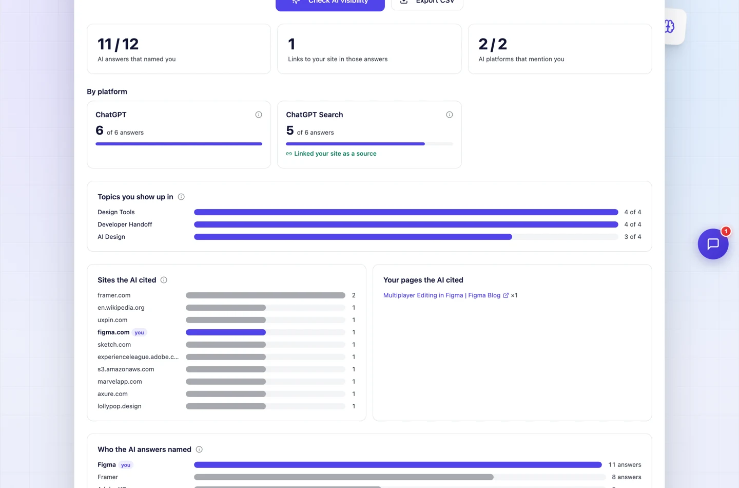 Звіт seotools.pro по Figma: плитки з 11 із 12 відповідей AI, які назвали вас, 1 посиланням на ваш сайт у цих відповідях і 2 з 2 AI-платформ, які вас згадують. Під ними ChatGPT із результатом 6 із 6 відповідей і ChatGPT Search із 5 із 6 та поміткою Linked your site as a source, а далі смуги тем Design Tools, Developer Handoff і AI Design.