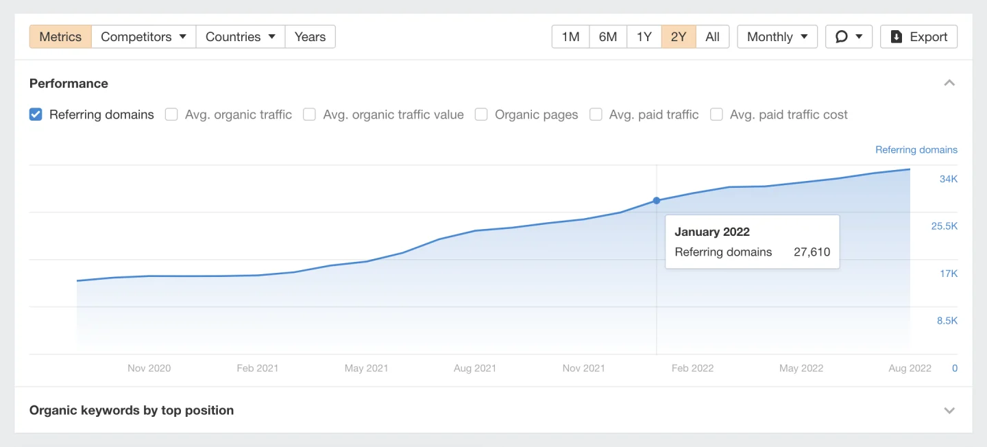 Официальный скриншот Ahrefs: отчёт Referring domains с Domain Rating и оценкой органического трафика по каждому ссылающемуся домену.