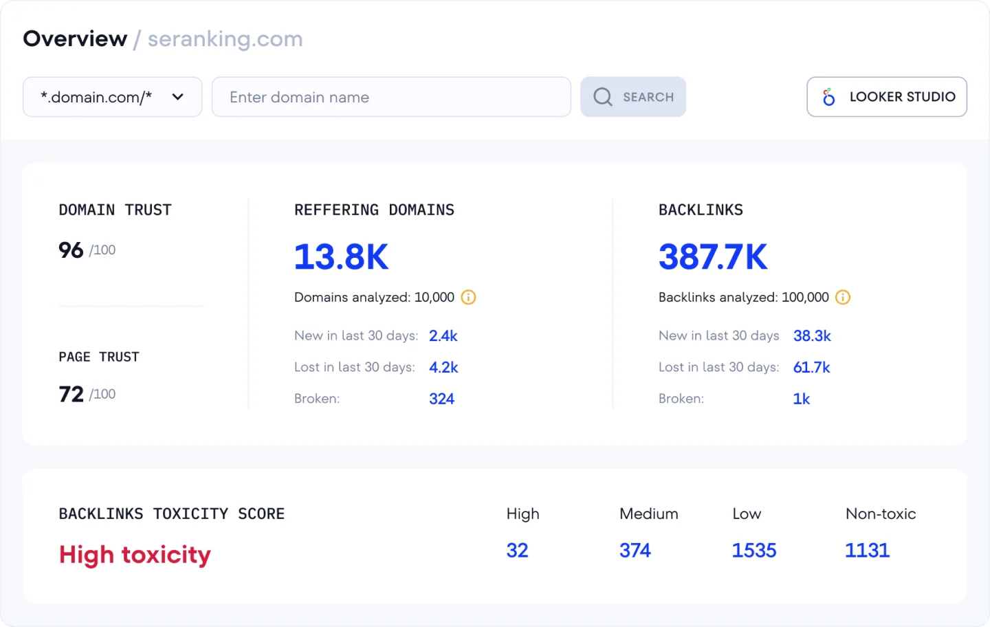 Официальный скриншот SE Ranking: обзор Backlink Checker с Domain Trust 96 из 100, Page Trust 72 из 100, ссылающимися доменами и ссылками со счётчиками новых, потерянных и битых за последние 30 дней, плюс панель оценки токсичности ссылок.