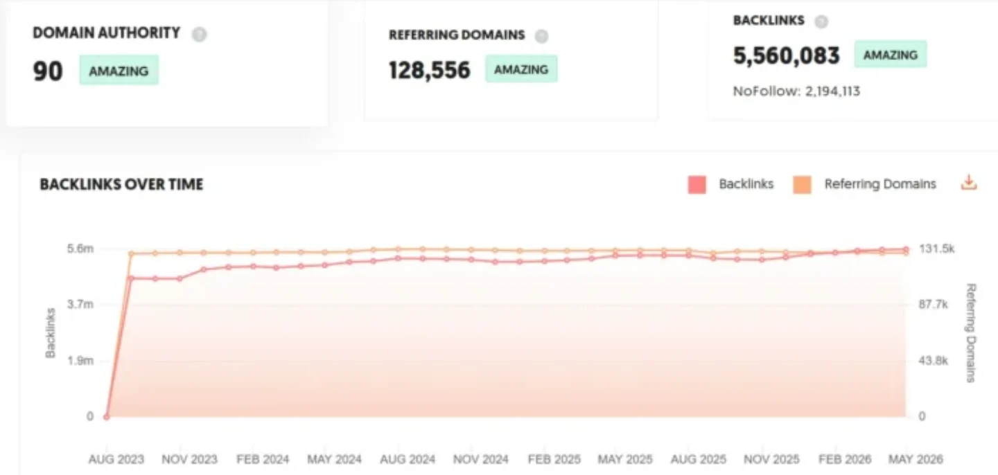 Официальный скриншот Ubersuggest: Domain Authority 90, 128 556 ссылающихся доменов, 5 560 083 обратных ссылки и график Backlinks Over Time с августа 2023 по май 2026 года.