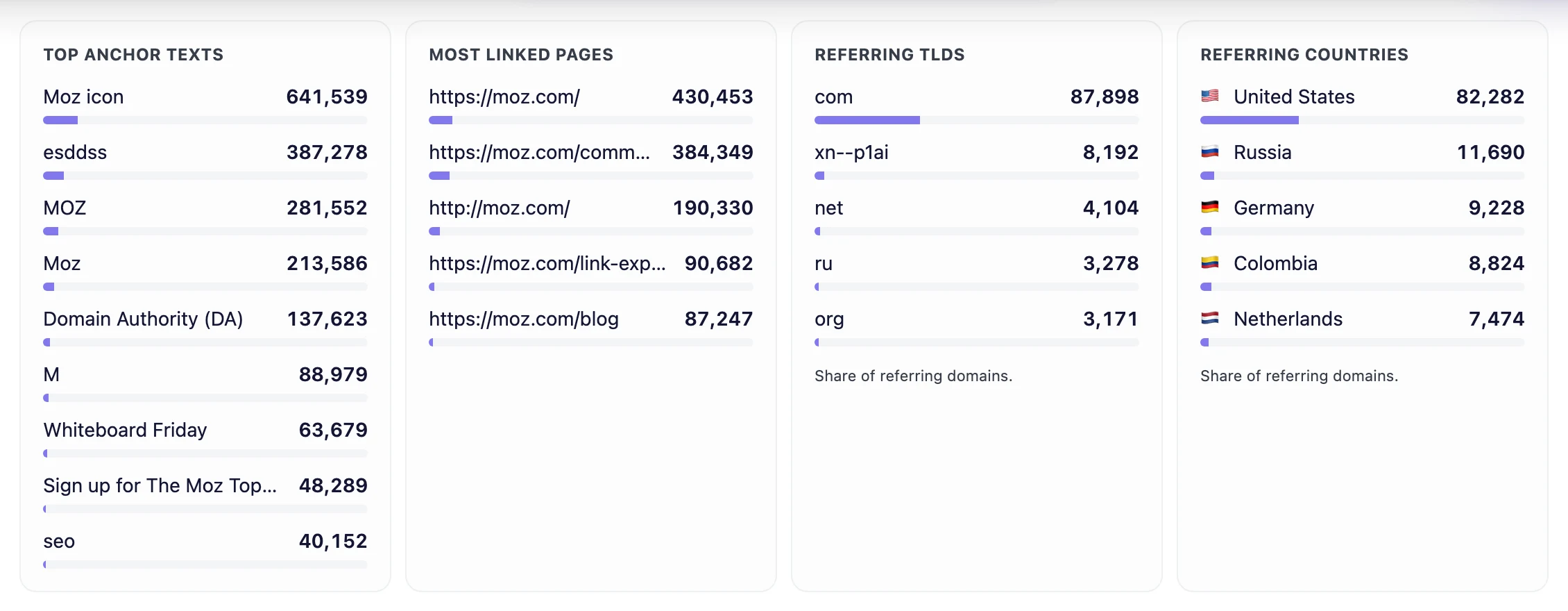 Панели распределений в Анализаторе обратных ссылок seotools.pro: топовые анкоры, самые цитируемые страницы, ссылающиеся домены верхнего уровня и страны для moz.com.