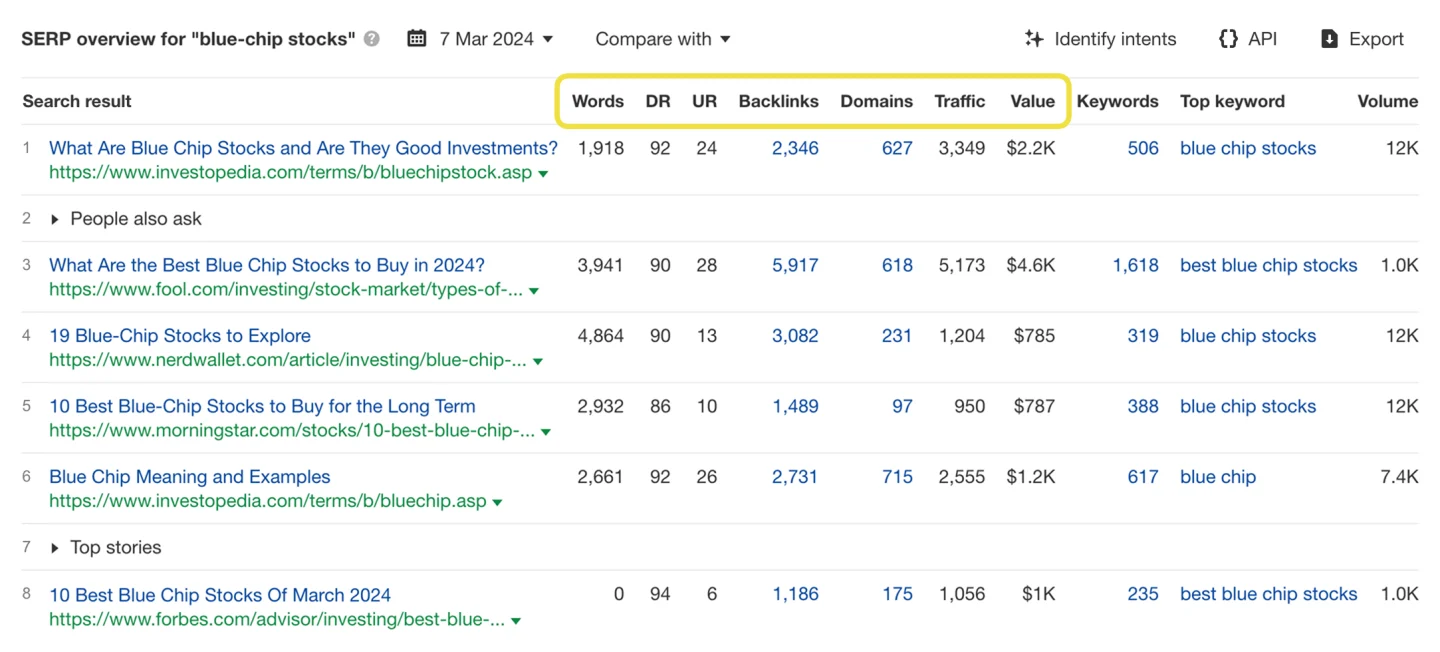 Официальный скриншот Ahrefs: таблица обзора выдачи с рейтингом домена, обратными ссылками, трафиком и его стоимостью по каждой странице.