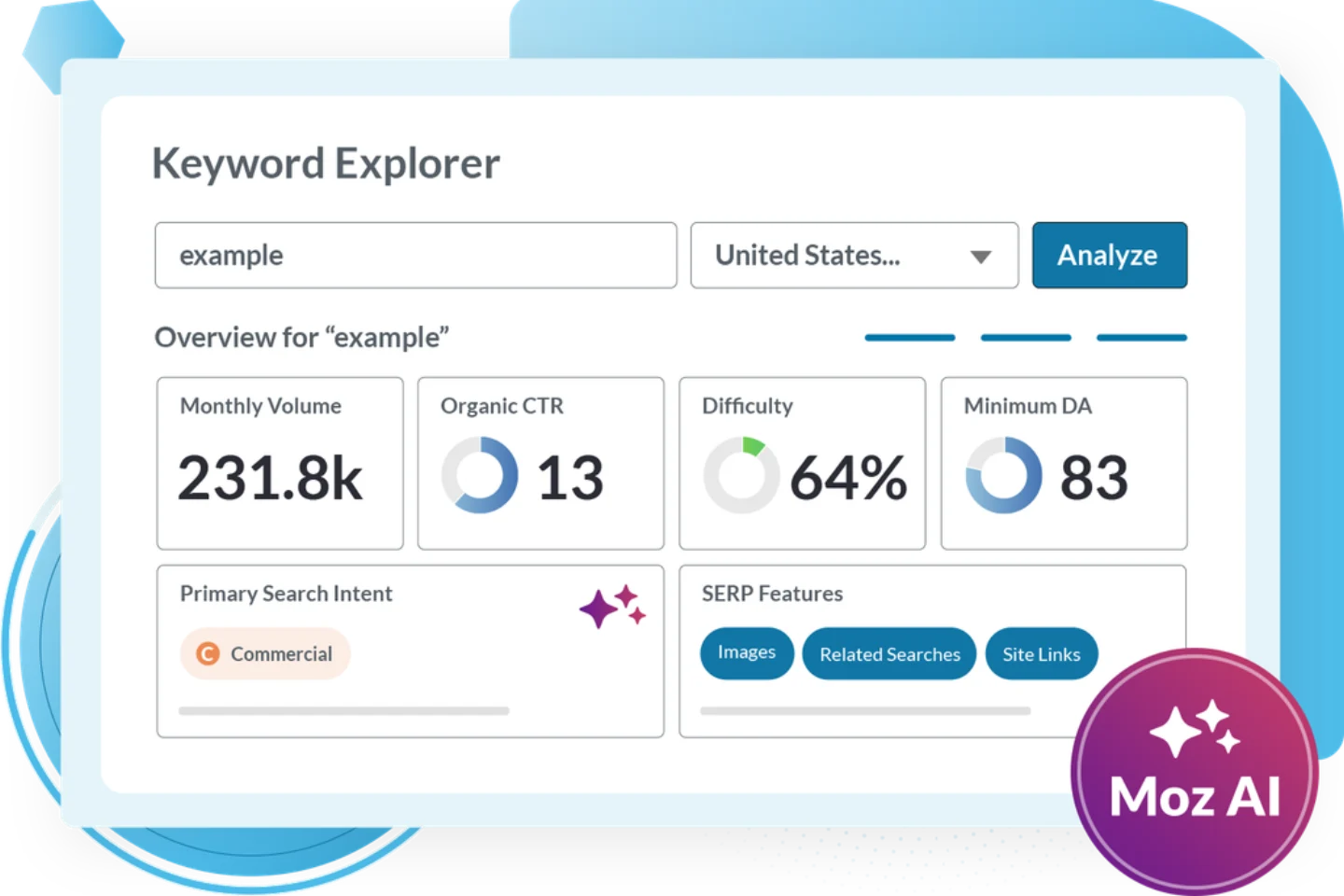 Официальный скриншот Moz: Keyword Explorer с месячной частотностью, сложностью, органическим CTR и баллом приоритета по ключевому слову.