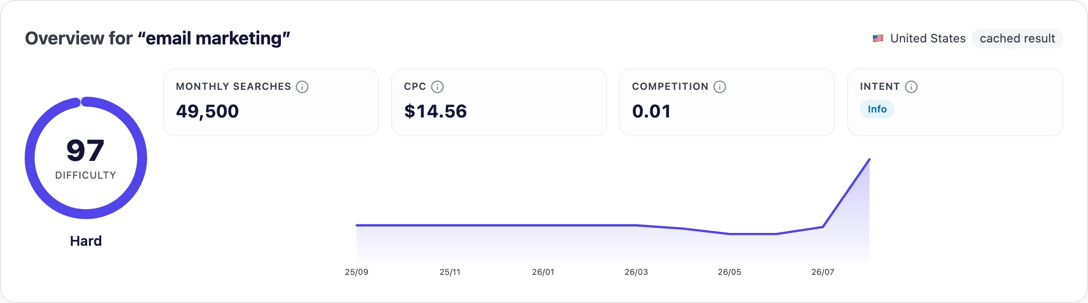 Обзор seotools.pro keyword research: балл сложности, частотность за месяц, CPC, конкуренция, интент и тренд за 12 месяцев по ключевому слову.