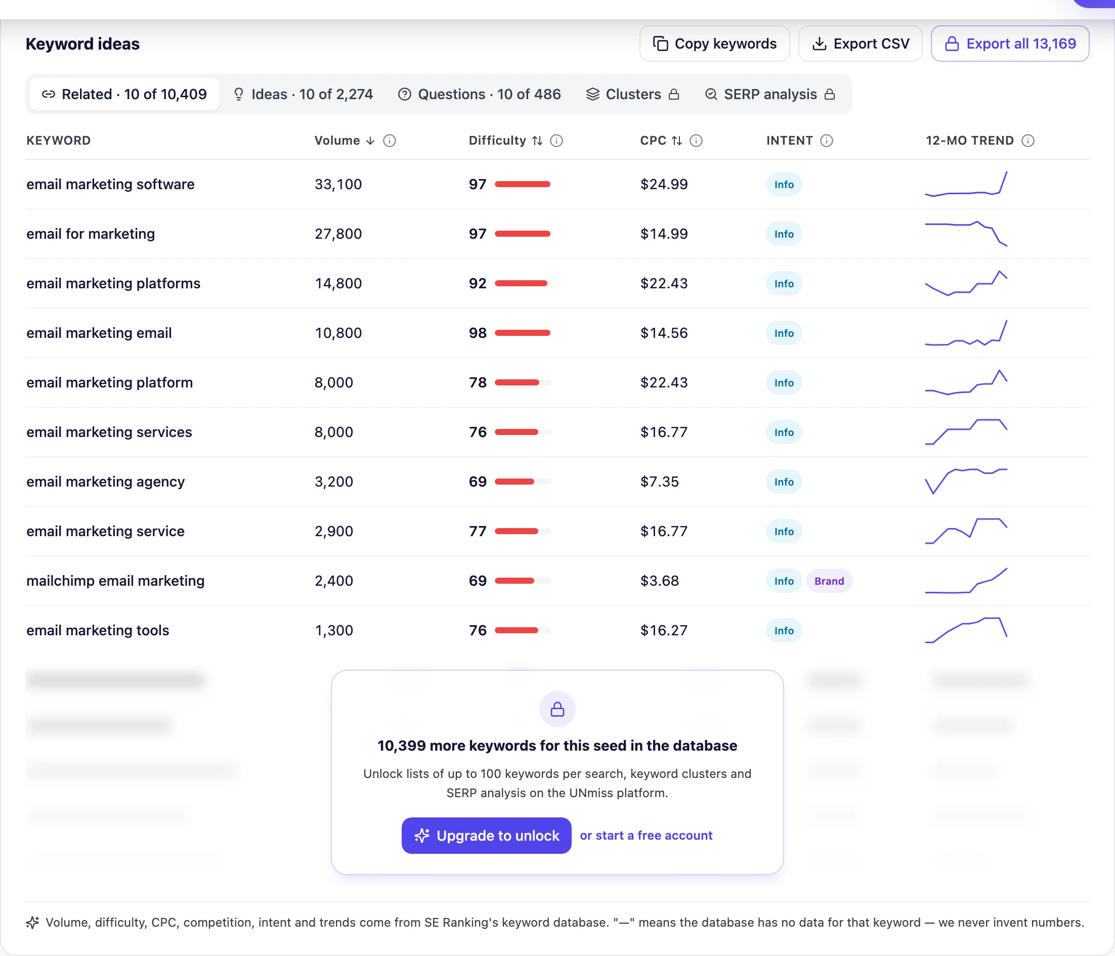 Таблица идей ключевых слов seotools.pro со столбцами частотности, сложности, CPC, интента и тренда за 12 месяцев, плюс вкладки связанных ключей, идей и вопросов.