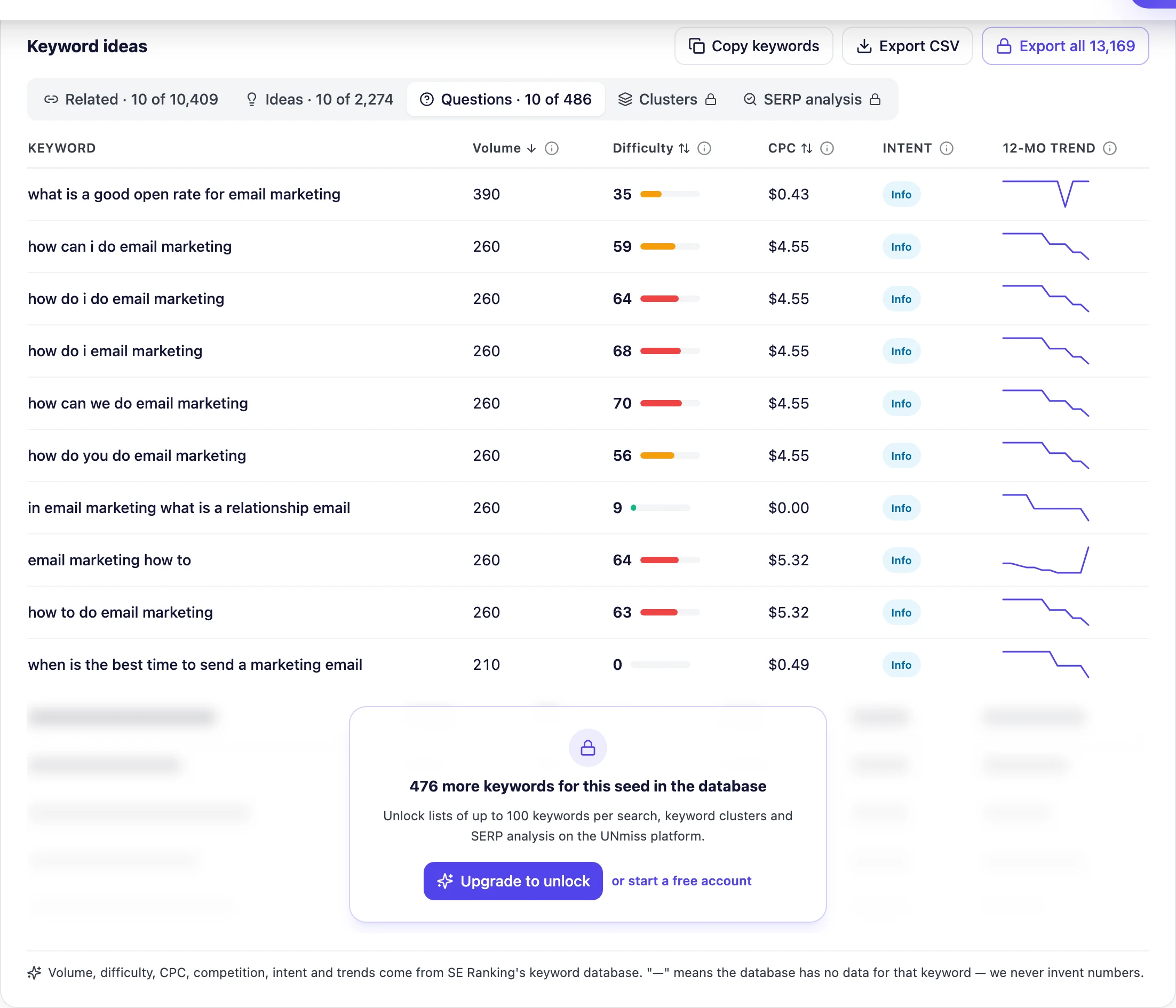 Вкладка вопросов в seotools.pro keyword research со списком реальных запросов в форме вопроса, с частотностью, сложностью и CPC.