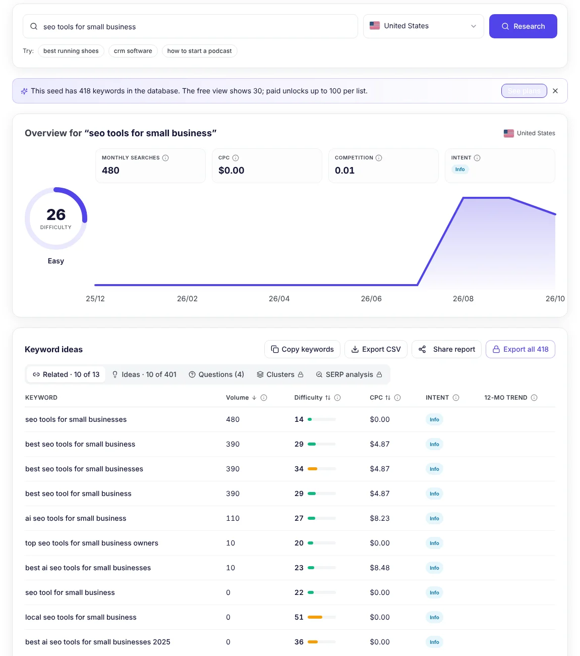 seotools.pro Keyword Research for seo tools for small business in the United States: 480 monthly searches, difficulty 26 (easy), informational intent, and related keywords such as best seo tools for small business at 390 searches a month with a $4.87 CPC.