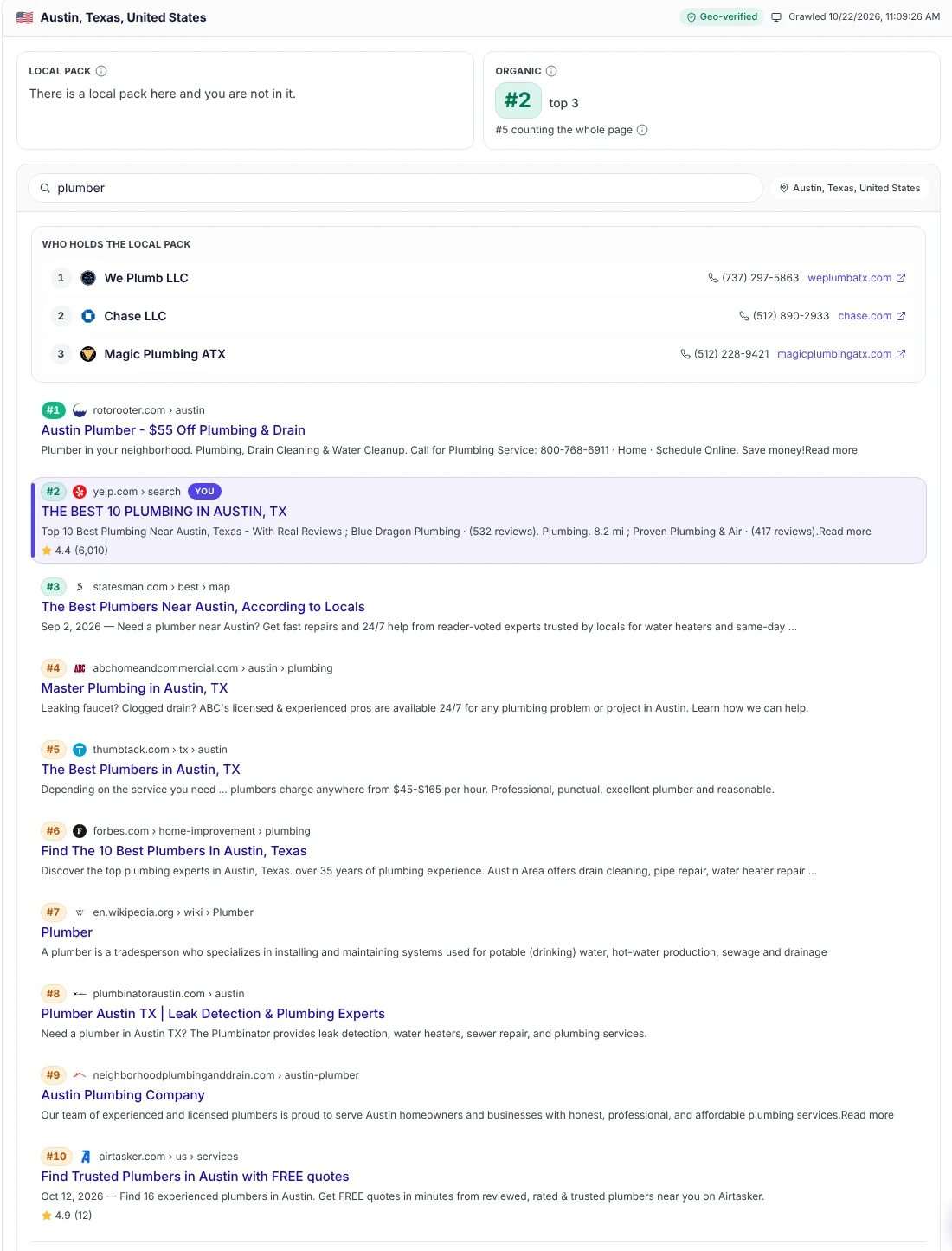 seotools.pro Local Rank Checker for the keyword plumber in Austin, Texas, desktop, 22 October 2026: yelp.com is not in the local pack but ranks #2 organically. Three local businesses hold the map pack. The top 10 organic results include rotorooter.com, yelp.com, statesman.com, abchomeandcommercial.com, thumbtack.com, forbes.com, Wikipedia, plumbinatoraustin.com, neighborhoodplumbinganddrain.com and airtasker.com.