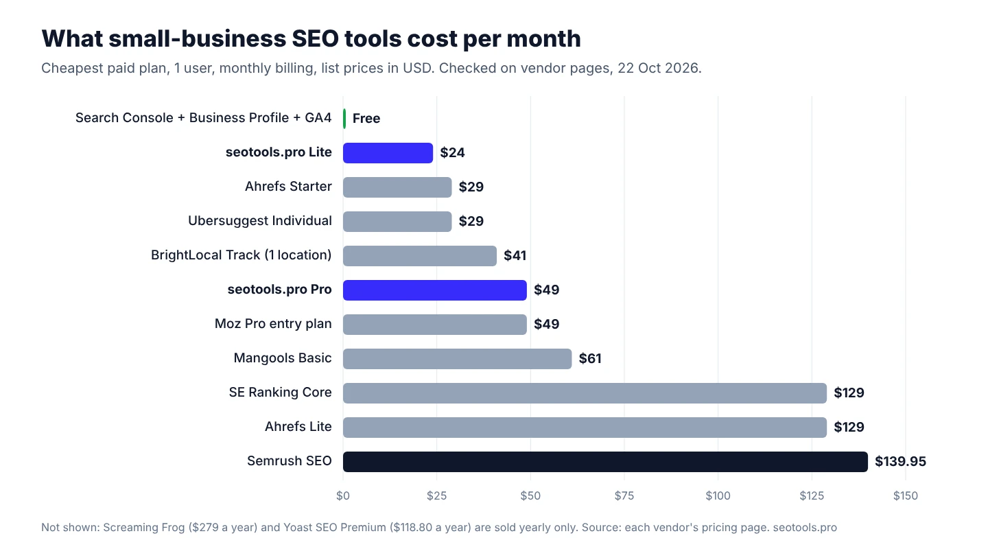Bar chart of monthly prices for the cheapest paid plan, 1 user, monthly billing, 22 October 2026: Google Search Console, Business Profile and GA4 free, seotools.pro Lite $24, Ahrefs Starter $29, Ubersuggest Individual $29, BrightLocal Track $41, seotools.pro Pro $49, Moz Pro entry plan $49, Mangools Basic $61, SE Ranking Core $129, Ahrefs Lite $129, Semrush SEO $139.