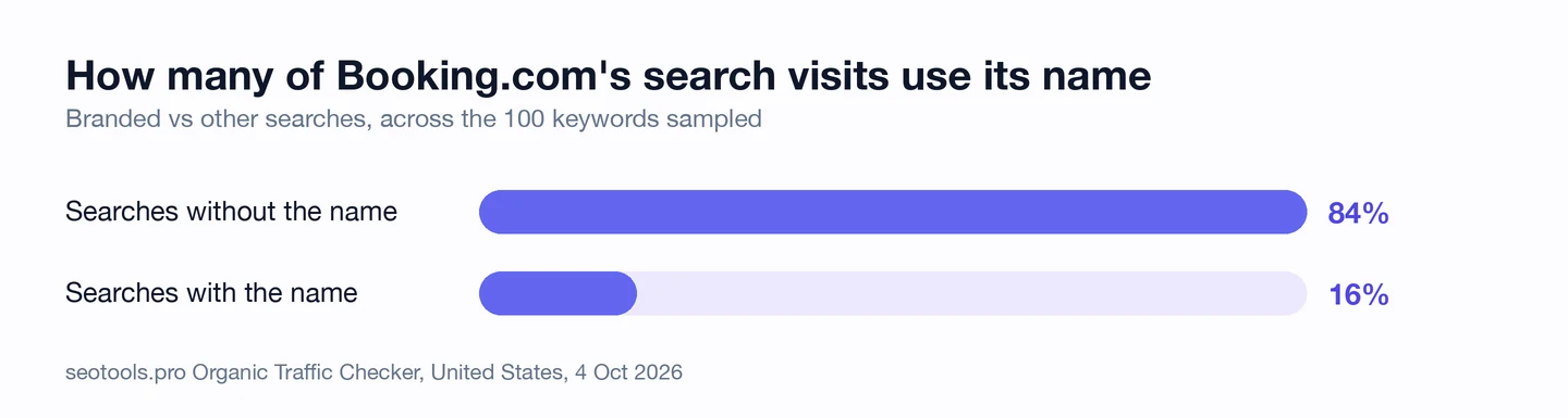 Bar chart of how many of Booking.com's search visits use its name, across the 100 keywords sampled by the seotools.pro Organic Traffic Checker for the United States on 4 October 2026: searches without the name 84 percent, searches with the name 16 percent.