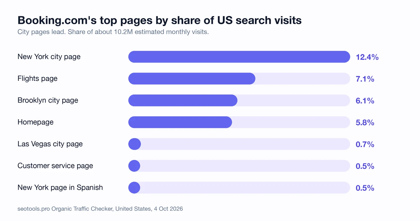Bar chart of Booking.com's top pages by share of about 10.2M estimated monthly US search visits, from the seotools.pro Organic Traffic Checker on 4 October 2026: New York city page 12.4 percent, Flights page 7.1 percent, Brooklyn city page 6.1 percent, Homepage 5.8 percent, Las Vegas city page 0.7 percent, Customer service page 0.5 percent and New York page in Spanish 0.5 percent.