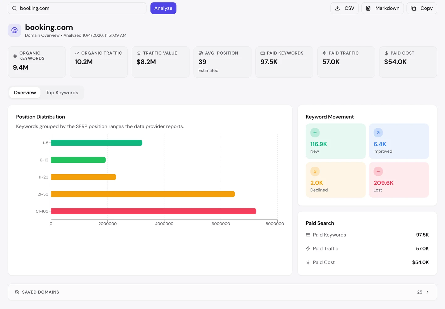 seotools.pro Domain Overview for booking.com, 4 October 2026: 9.4M organic keywords, 10.2M organic traffic, a traffic value of 8.2M dollars, an estimated average position of 39, 97.5K paid keywords, 57.0K paid traffic and a paid cost of 54.0K dollars, a position distribution chart whose longest bars are positions 51 to 100 and 21 to 50, and keyword movement of 116.9K new, 6.4K improved, 2.0K declined and 209.6K lost.