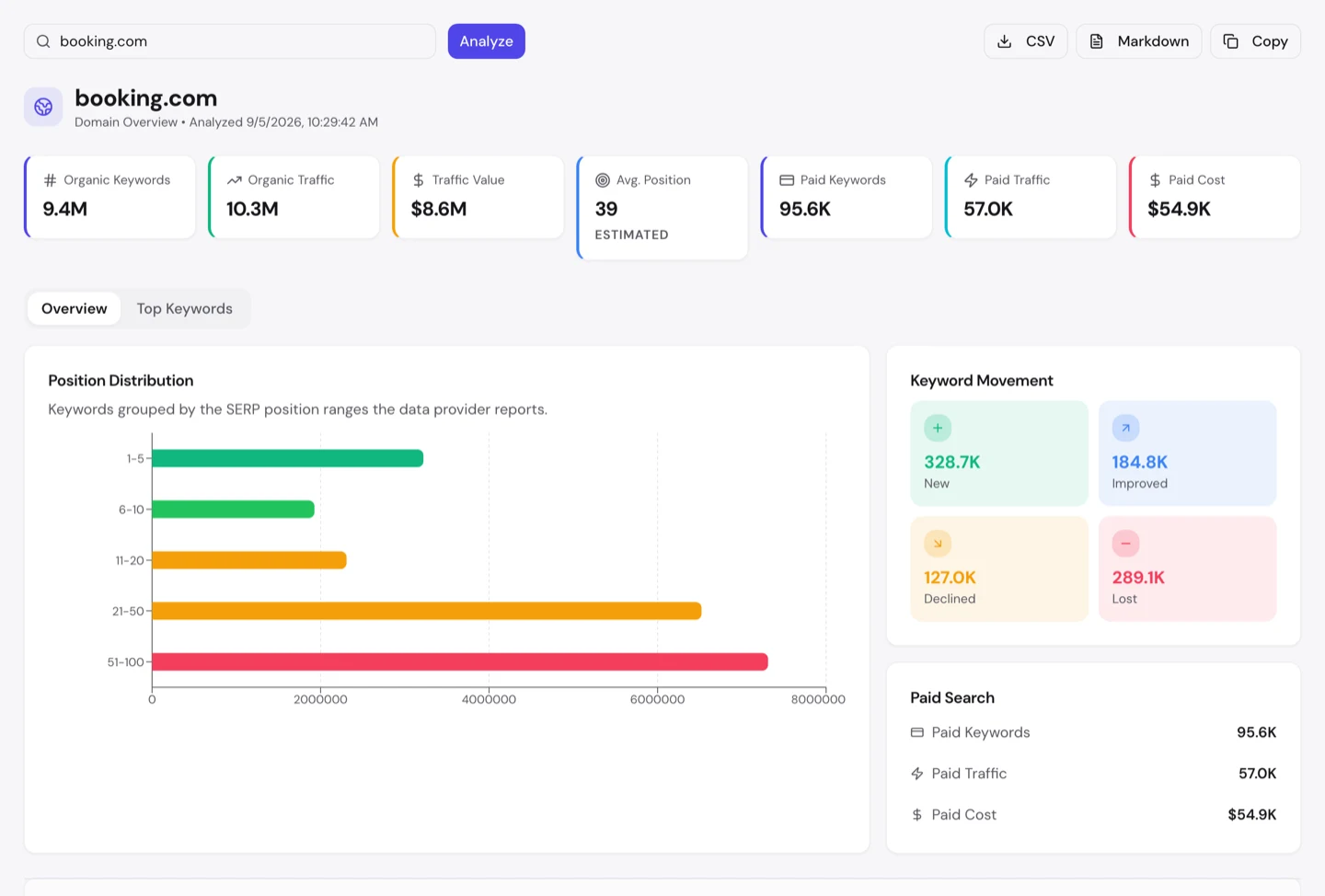seotools.pro Domain Overview для booking.com: 9.4M органических ключевых слов, $8.6M стоимости трафика, средняя позиция 39, 95.6K платных запросов и динамика ключей 328.7K новых против 289.1K потерянных.
