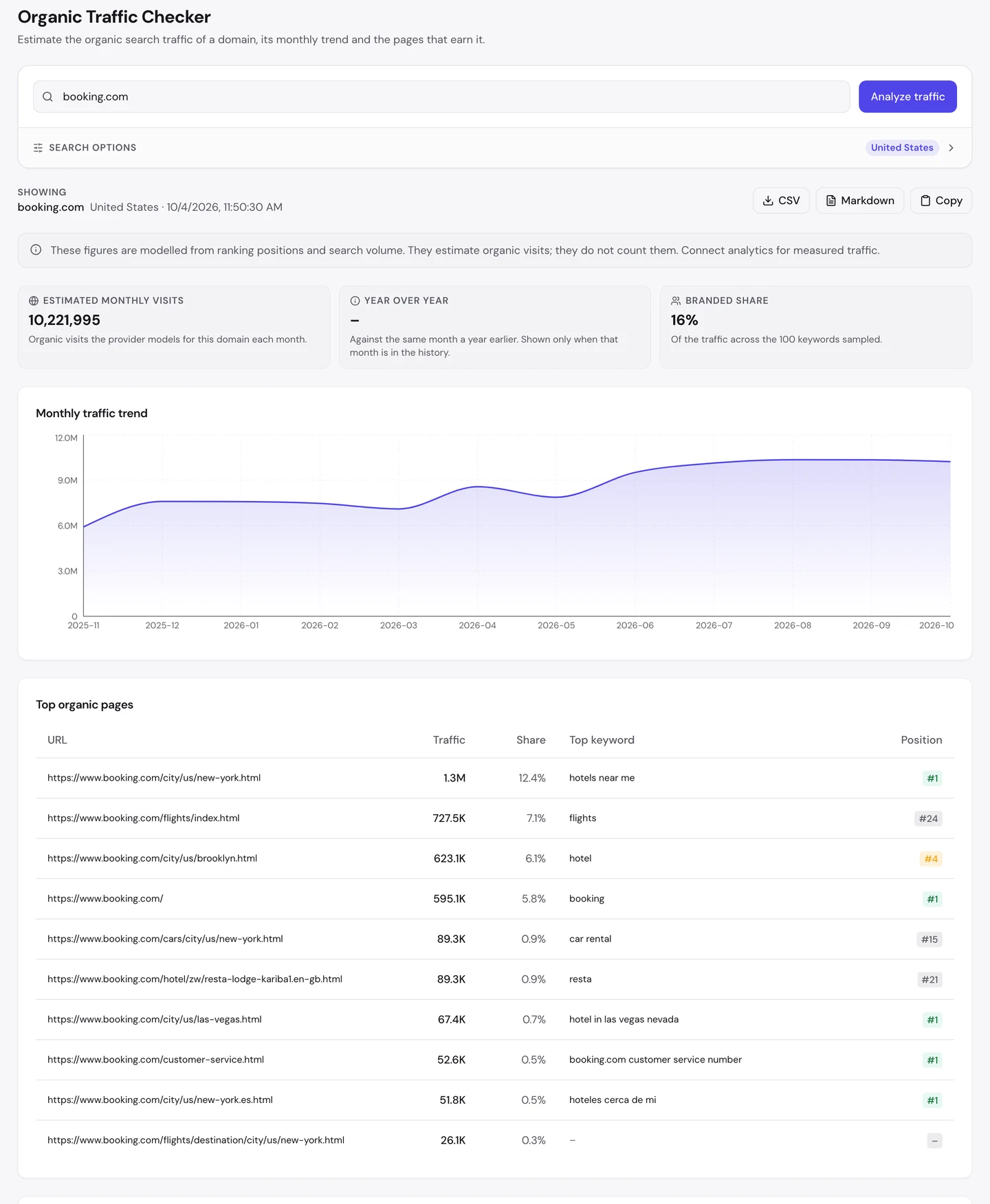 seotools.pro Organic Traffic Checker for booking.com, United States, 4 October 2026: 10,221,995 estimated monthly visits, no year-over-year figure, a branded share of 16 percent of the traffic across the 100 keywords sampled, a monthly trend that starts near 6M in November 2025, holds near 7.5M through March 2026 and climbs to about 10.4M by October, and a top organic pages table led by /city/us/new-york.html with 1.3M visits and a 12.4 percent share for hotels near me at #1, then /flights/index.html with 727.5K for flights at #24, /city/us/brooklyn.html with 623.1K for hotel at #4, the homepage with 595.1K for booking at #1, /city/us/las-vegas.html with 67.4K for hotel in las vegas nevada at #1, /customer-service.html with 52.6K for booking.com customer service number at #1 and /city/us/new-york.es.html with 51.8K for hoteles cerca de mi at #1.