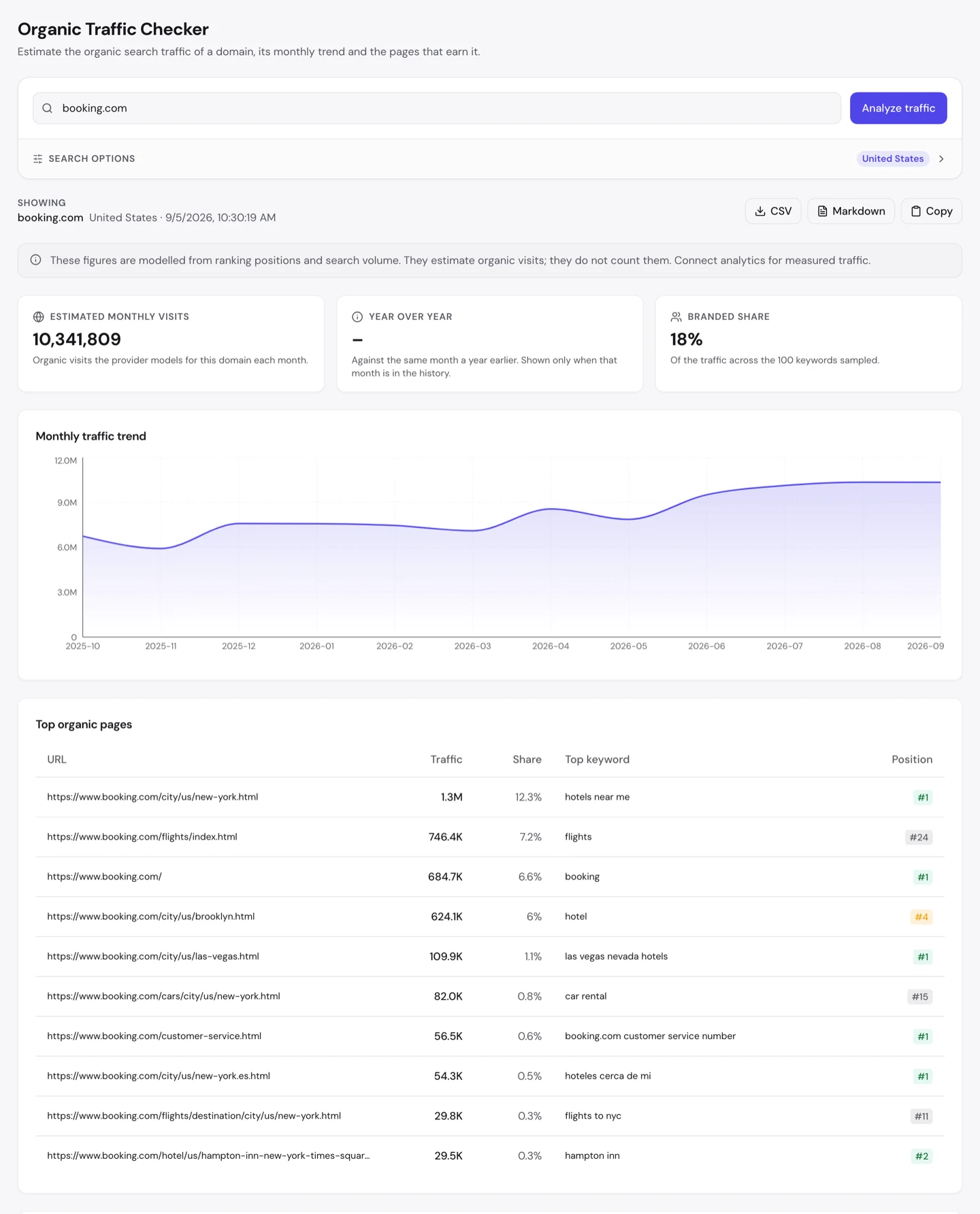 seotools.pro Organic Traffic Checker для booking.com: 10,341,809 оценочных визитов в месяц, доля брендового трафика 18 процентов и таблица топовых органических страниц, которую возглавляет страница Нью-Йорка с 12.3 процента и 1 местом по запросу hotels near me.