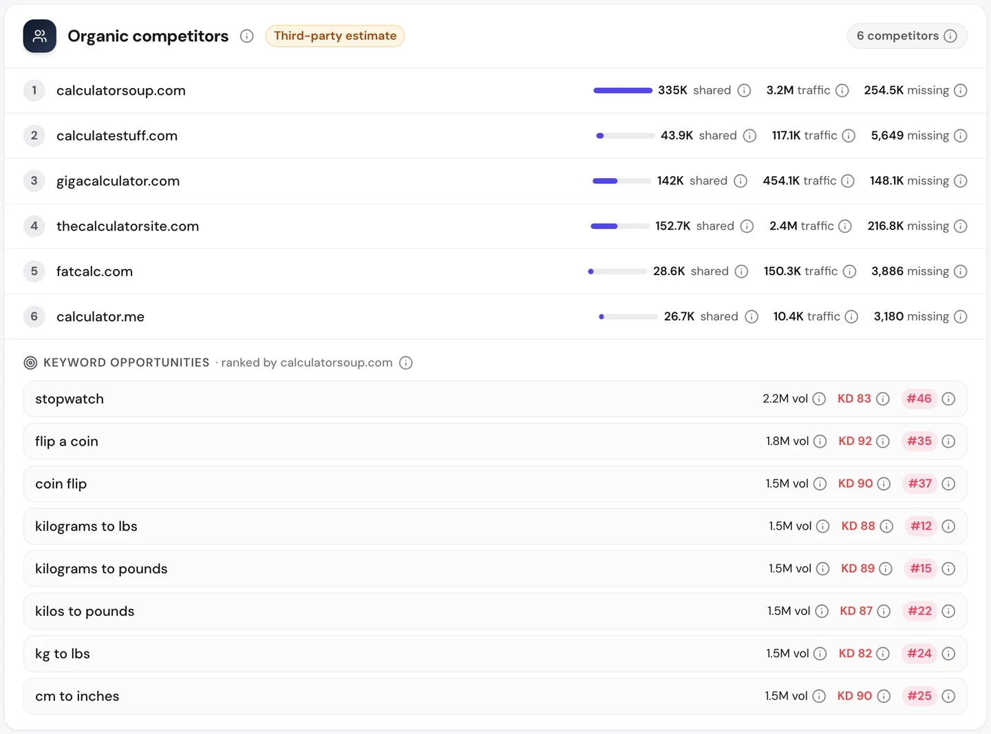 Вкладка Competitors в seotools.pro Website Audit для calculator.net: 6 конкурентов в органическом поиске. У calculatorsoup.com 335 тыс. общих ключевых слов и 3,2 млн посетителей, дальше идут calculatestuff.com, gigacalculator.com, thecalculatorsite.com с 2,4 млн посетителей, fatcalc.com и calculator.me. Ниже идеи ключевых слов, по которым в топе calculatorsoup.com, например stopwatch, flip a coin и kilograms to pounds.