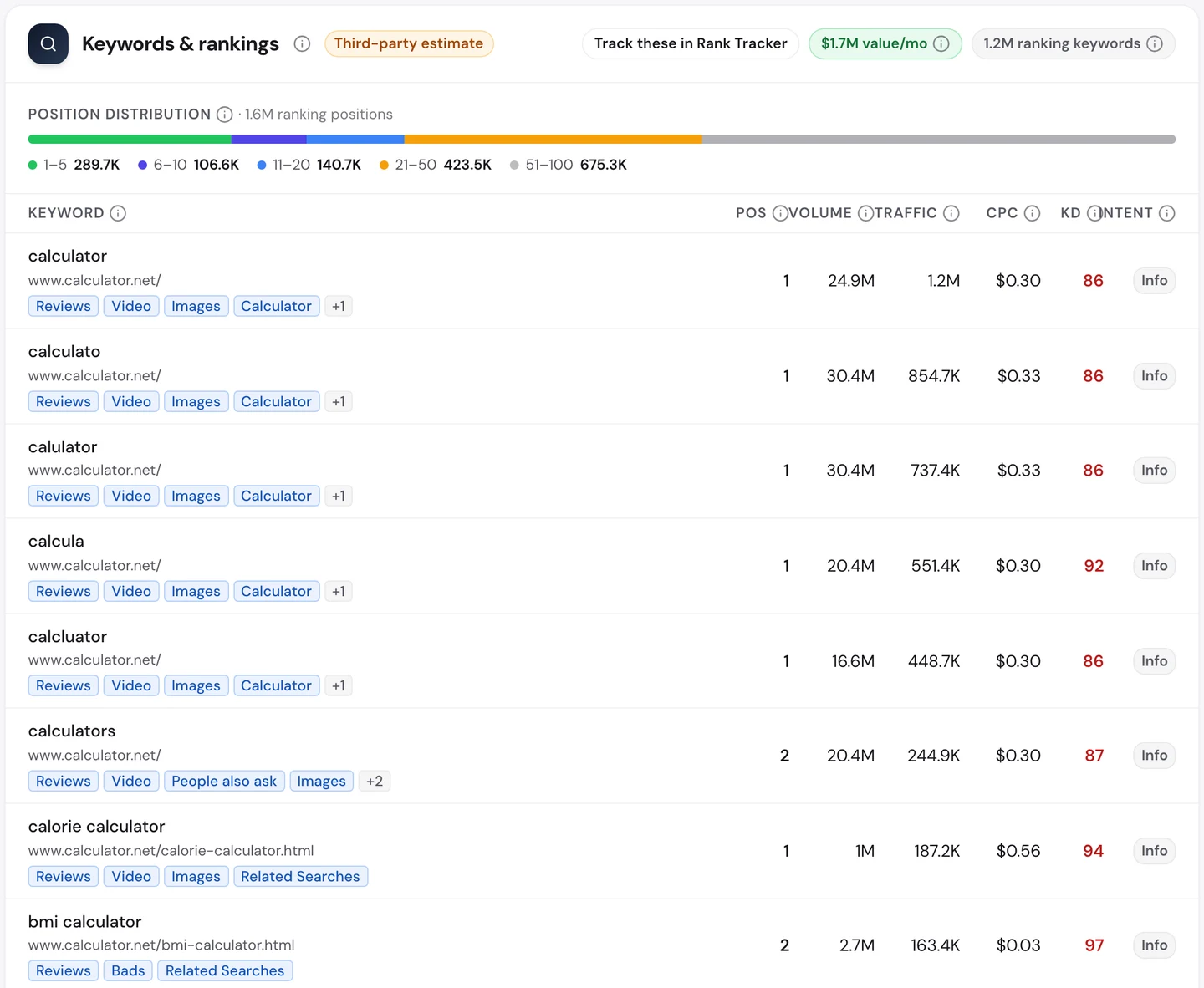 Вкладка Keywords в seotools.pro Website Audit для calculator.net: 1,2 млн ключевых слов в выдаче стоимостью 1,7 млн долларов в месяц. В таблице первым идёт calculator на 1-м месте, затем опечатки calculato, calulator, calcula и calcluator, все на 1-м месте, calculators на 2-м, calorie calculator на 1-м, bmi calculator на 2-м и mortgage calculator на 3-м.