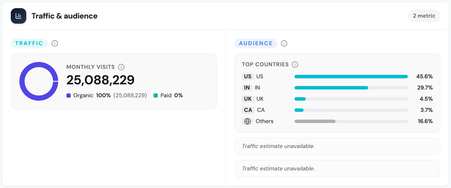 Вкладка Traffic в seotools.pro Website Audit для calculator.net, сентябрь 2026 года: 25&nbsp;088&nbsp;229 посетителей в месяц, весь трафик органический (100 процентов). Больше всего посетителей из США (45,6 процента), Индии (29,7 процента), Великобритании (4,5 процента) и Канады (3,7 процента).