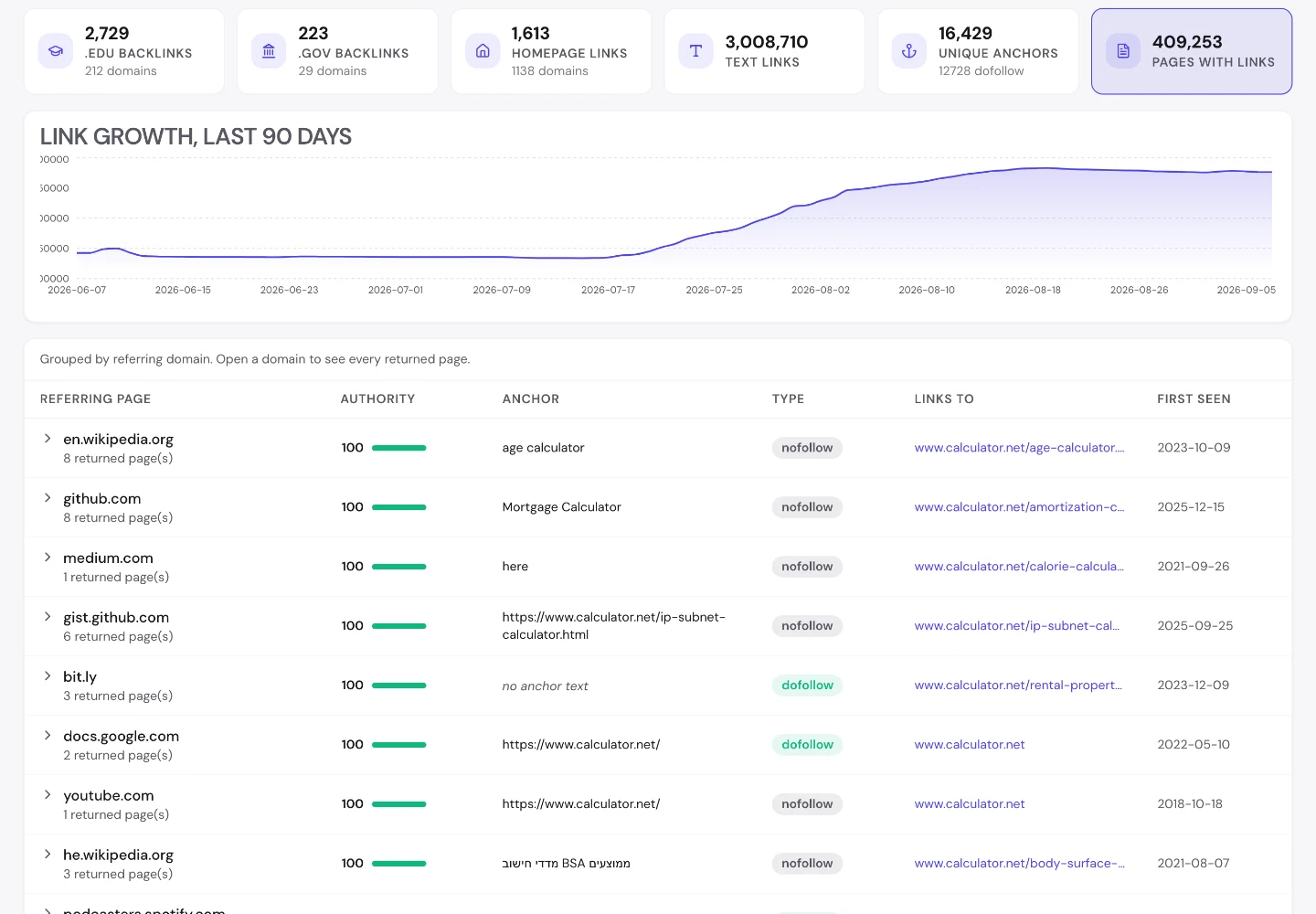 seotools.pro Backlink Analyzer для calculator.net на 5 сентября 2026 года: 2729 обратных ссылок с доменов .edu, разбивка ссылок по качеству с долей dofollow 94 процента и список анкоров, где лидирует advanced calculator: больше 2,2 млн ссылок.