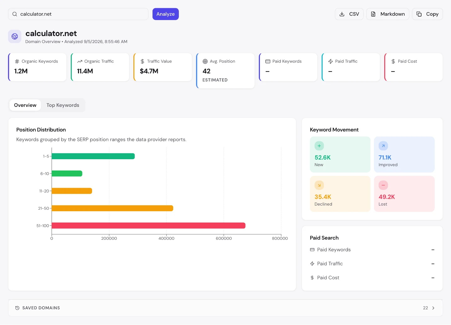 seotools.pro Domain Overview для calculator.net: 1,2 млн органических ключевых слов, стоимость трафика 4,7 млн долларов, средняя позиция 42, платной рекламы в поиске нет, 71,1 тыс. ключевых слов поднялись и 35,4 тыс. опустились.