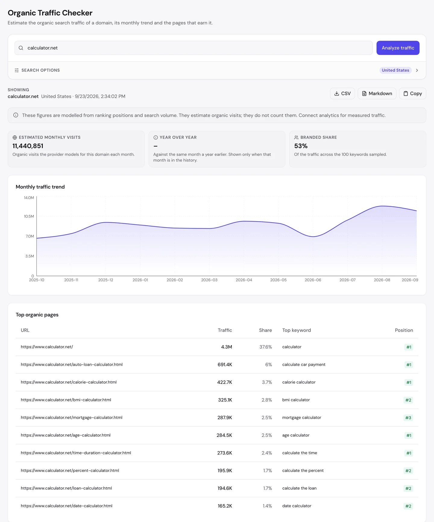 seotools.pro Organic Traffic Checker для calculator.net на 23 сентября 2026 года: по оценке, 11 440 851 посетитель из США в месяц, доля брендового трафика 53 процента и таблица самых посещаемых страниц. Первой идёт главная с 4,3 млн посетителей, за ней калькуляторы автокредита, калорий, ИМТ и ипотеки.