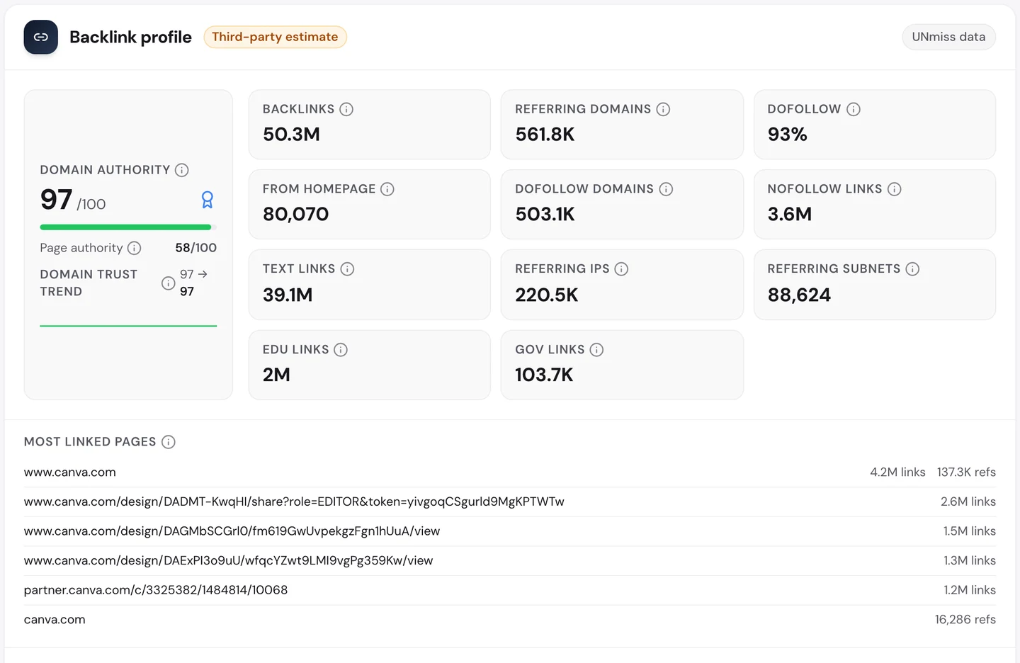 Вкладка Backlinks в seotools.pro Website Audit по www.canva.com: Domain Authority 97, 50,3 млн обратных ссылок с 561,8 тыс. доменов, 93% dofollow, 2 млн ссылок с сайтов .edu и 103,7 тыс. с сайтов .gov. Среди страниц с наибольшим числом ссылок первой идет главная с 4,2 млн ссылок, за ней дизайны пользователей Canva с 2,6 млн, 1,5 млн и 1,3 млн ссылок.