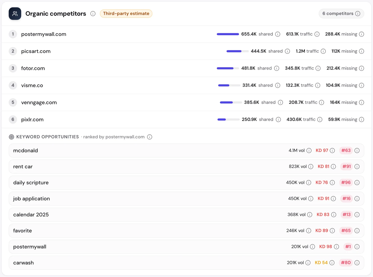Вкладка Competitors в seotools.pro Website Audit по www.canva.com: 6 органических конкурентов. У postermywall.com 655,4 тыс. общих ключевых слов и 613,1 тыс. посетителей, у picsart.com 1,2 млн посетителей, дальше идут fotor.com, visme.co, venngage.com и pixlr.com, а ниже список ключевых слов, по которым postermywall.com уже в выдаче.