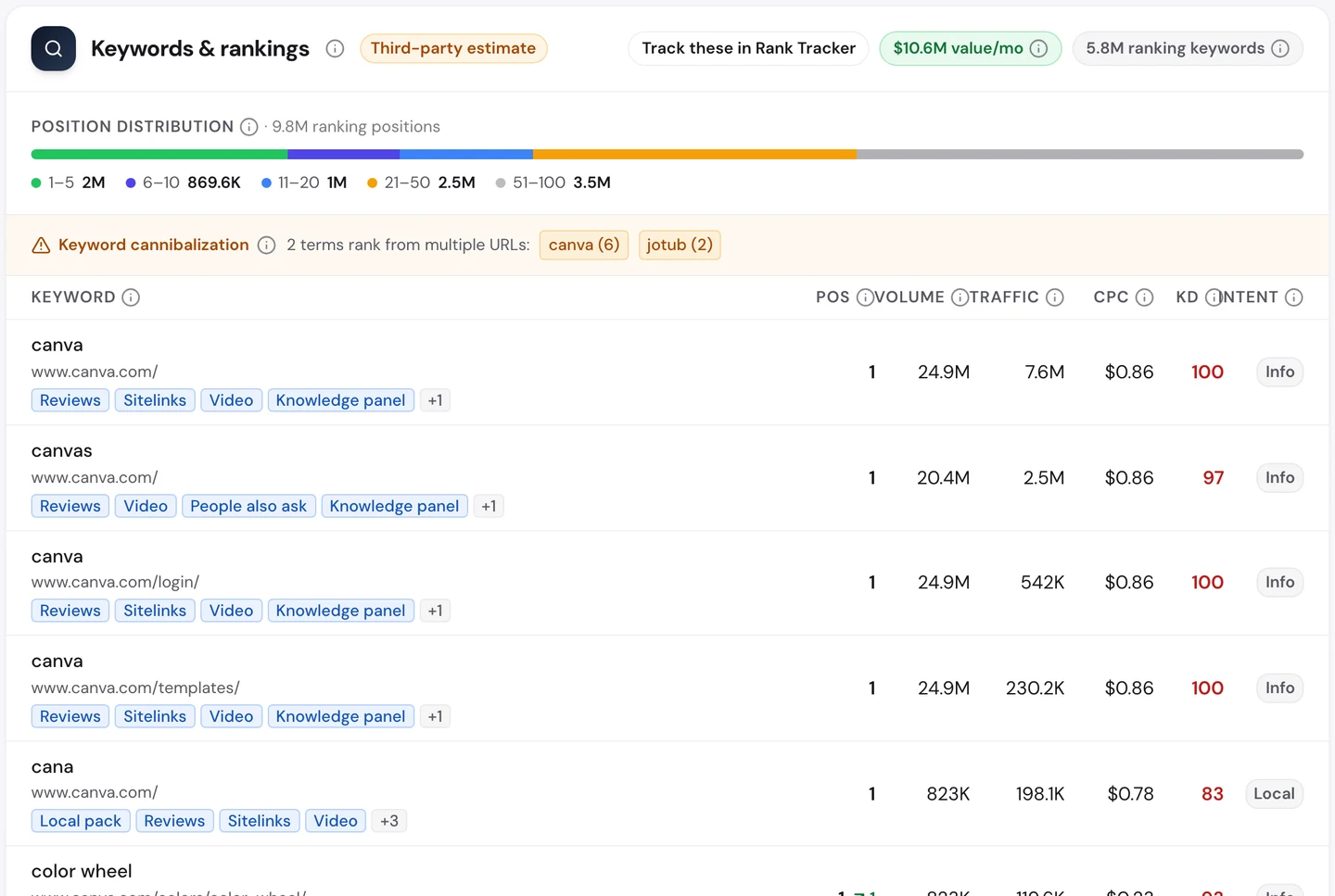 Вкладка Keywords в seotools.pro Website Audit по www.canva.com, сентябрь 2026 года: 5,8 млн ключевых слов в выдаче и таблица, которую возглавляет «canva» на 1-м месте с 24,9 млн запросов в месяц и 7,6 млн посетителей. За ним идут «canvas» на 1-м месте с 20,4 млн запросов, снова «canva» для страниц входа и шаблонов, «cana» на 1-м месте и «color wheel» на 1-м месте.