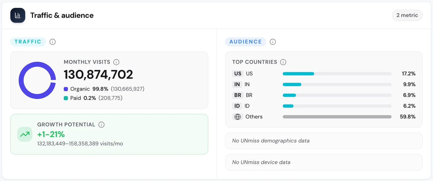 Вкладка Traffic в seotools.pro Website Audit по www.canva.com: 130 874 702 посещения в месяц, 99,8% органического трафика, а среди главных стран США с 17,2%, Индия с 9,9%, Бразилия с 6,9% и Индонезия с 6,2%.