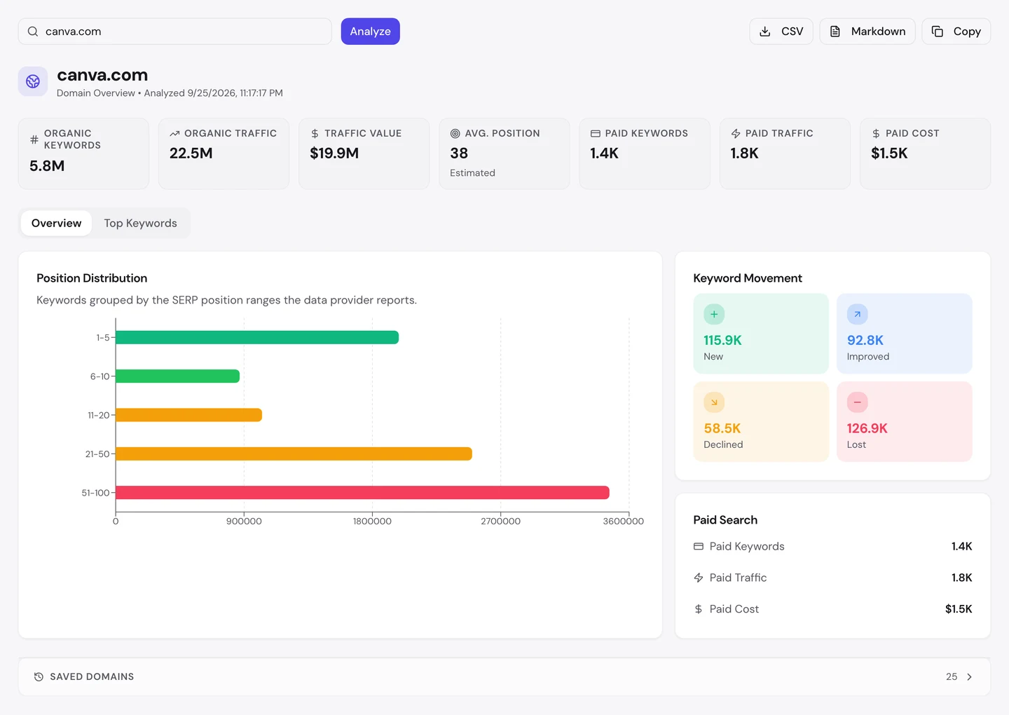 Отчет seotools.pro Domain Overview по canva.com на 25 сентября 2026 года: 5,8 млн органических ключевых слов, 22,5 млн посещений из органического поиска, ценность трафика 19,9 млн $, средняя позиция 38, а по движению ключевых слов 115,9 тыс. новых, 92,8 тыс. выросших, 58,5 тыс. упавших и 126,9 тыс. потерянных.