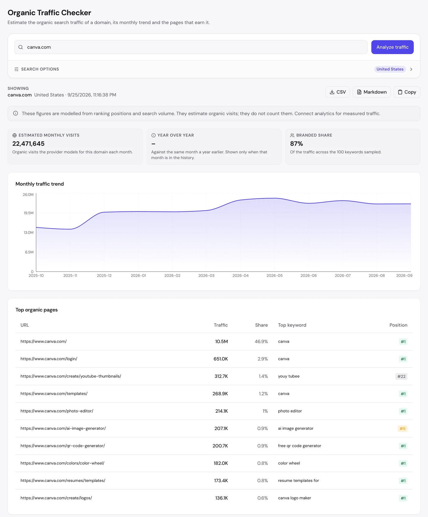 Отчет seotools.pro Organic Traffic Checker по canva.com, США, на 25 сентября 2026 года: по оценке, 22 471 645 посещений в месяц, доля брендового трафика 87%, график по месяцам с октября 2025 по сентябрь 2026 года, а таблицу самых посещаемых страниц возглавляет главная с 10,5 млн посещений и первым местом по запросу «canva». За ней идут страницы входа, обложек для YouTube, шаблонов, фоторедактора, ИИ-генератора картинок, генератора QR-кодов, цветового круга, шаблонов резюме и конструктора логотипов.