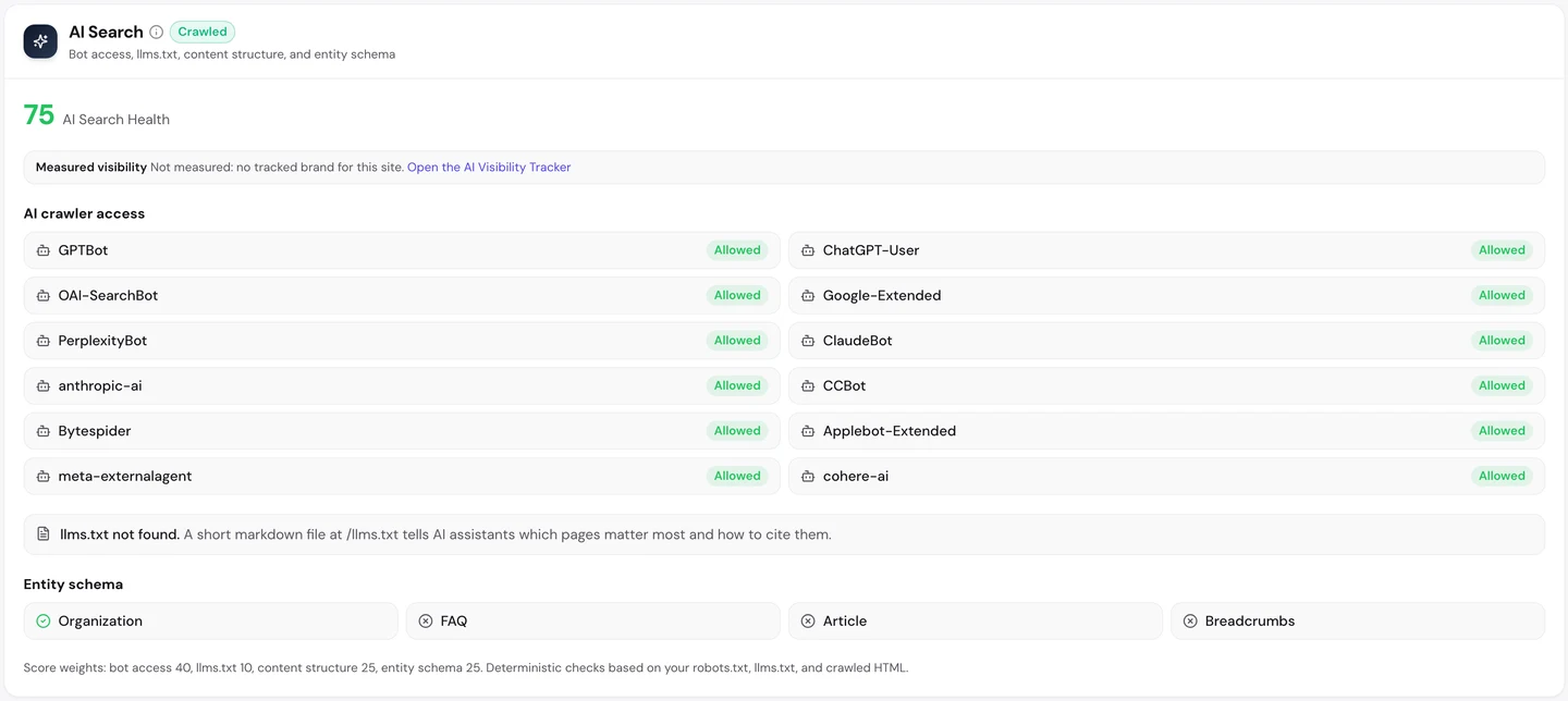 Проверка AI Search в seotools.pro Website Audit по chess.com на 25 сентября 2026 года: AI Search Health 75, разрешены все 12 ИИ-краулеров, включая GPTBot, ChatGPT-User, PerplexityBot и ClaudeBot, файл llms.txt не найден, разметка Organization есть, а разметки FAQ, Article и Breadcrumbs нет.