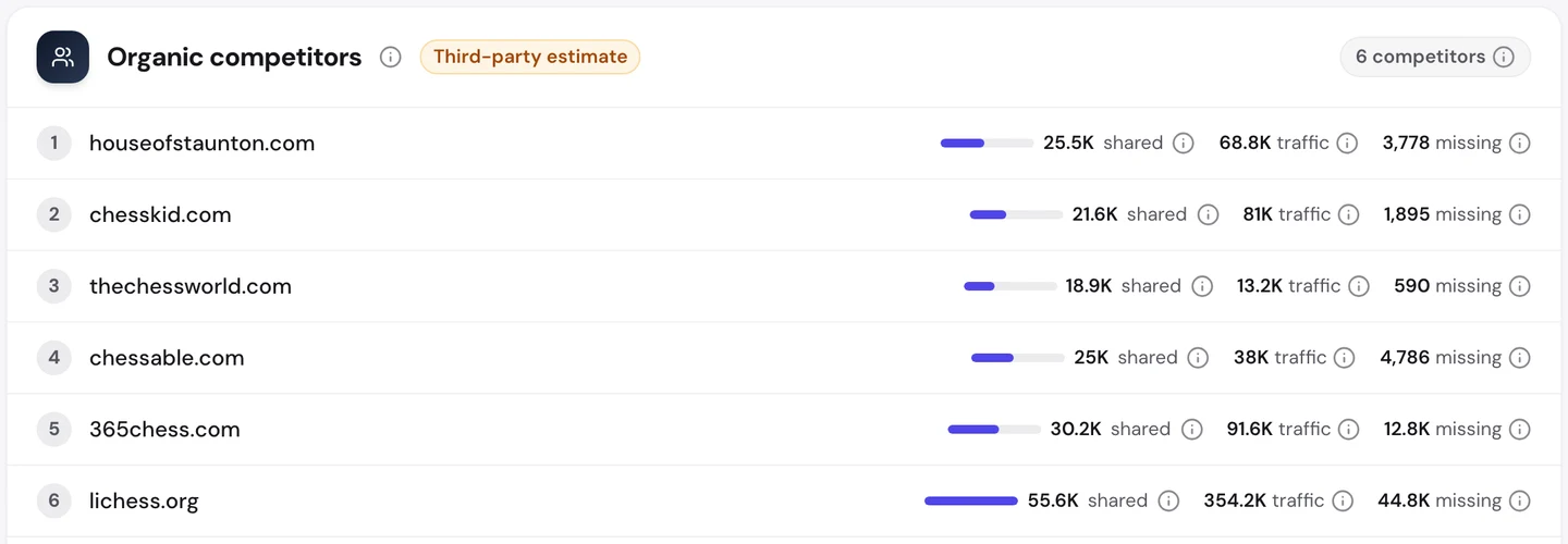 Вкладка Competitors в seotools.pro Website Audit по chess.com на 25 сентября 2026 года: 6 органических конкурентов, houseofstaunton.com, chesskid.com, thechessworld.com, chessable.com, 365chess.com и lichess.org. У lichess.org 55,6 тыс. общих ключевых слов и 354,2 тыс. посетителей.