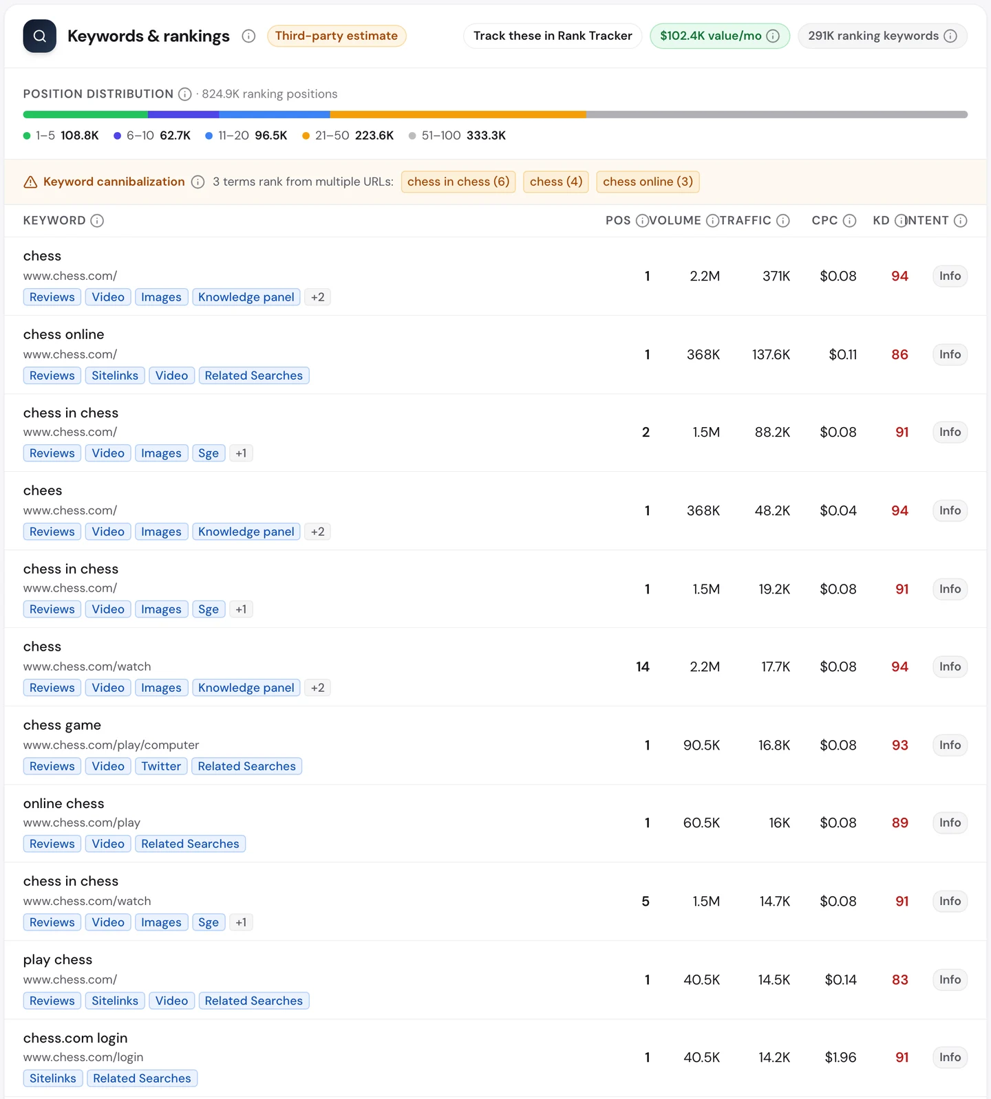 Вкладка Keywords в seotools.pro Website Audit по chess.com на 25 сентября 2026 года: 291 тыс. ключевых слов в выдаче стоимостью 102,4 тыс. $ в месяц, распределение позиций, где 108,8 тыс. ключевых слов стоят на местах с 1 по 5, предупреждение о каннибализации ключевых слов и таблица, которую возглавляет «chess» на 1-м месте с 2,2 млн запросов в месяц и 371 тыс. посетителей, за ним «chess online» на 1-м месте и «chess.com login» на 1-м месте с 40,5 тыс. запросов.