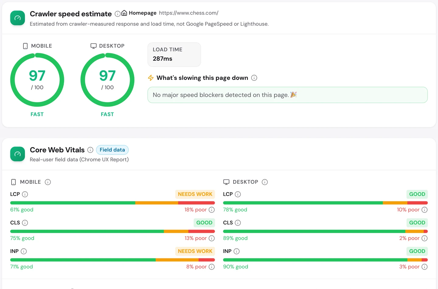 Вкладка Performance в seotools.pro Website Audit по chess.com на 25 сентября 2026 года: оценка скорости от краулера 97 из 100 на телефонах и компьютерах при загрузке за 287 мс, а полевые данные Core Web Vitals показывают, что LCP на телефонах нужно улучшить (61% хороших и 18% плохих), CLS на телефонах в норме, INP на телефонах нужно улучшить (71% хороших), а все 3 проверки на компьютерах в норме.