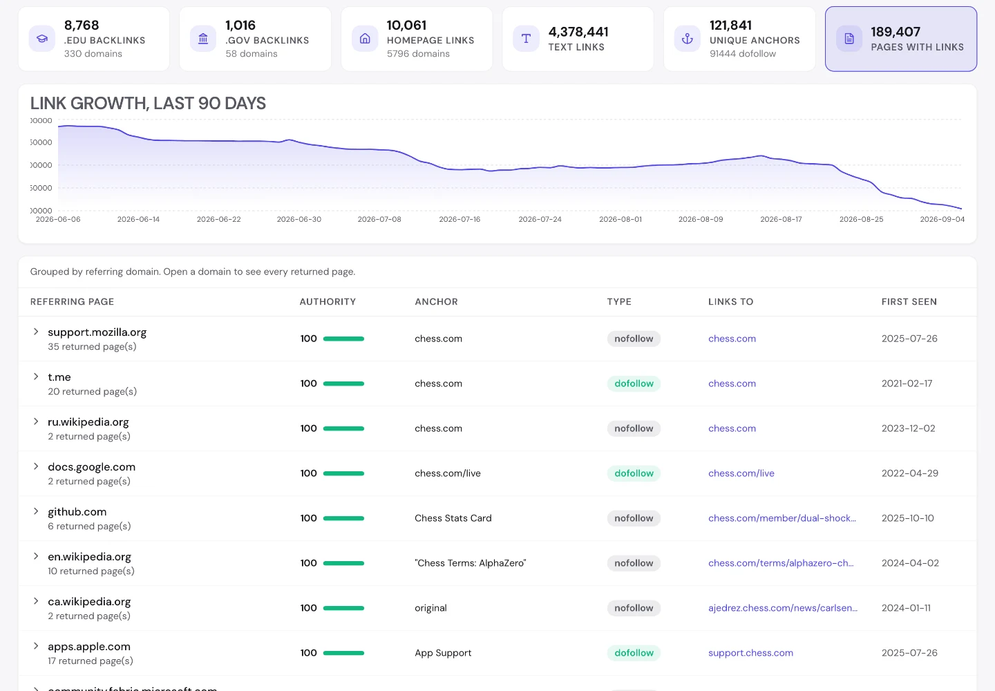 Отчет seotools.pro Backlink Analyzer по chess.com на 5 сентября 2026 года: разбивка ссылок по качеству, график роста ссылок за 90 дней и таблица ссылающихся страниц, которую возглавляют support.mozilla.org, t.me и Wikipedia.