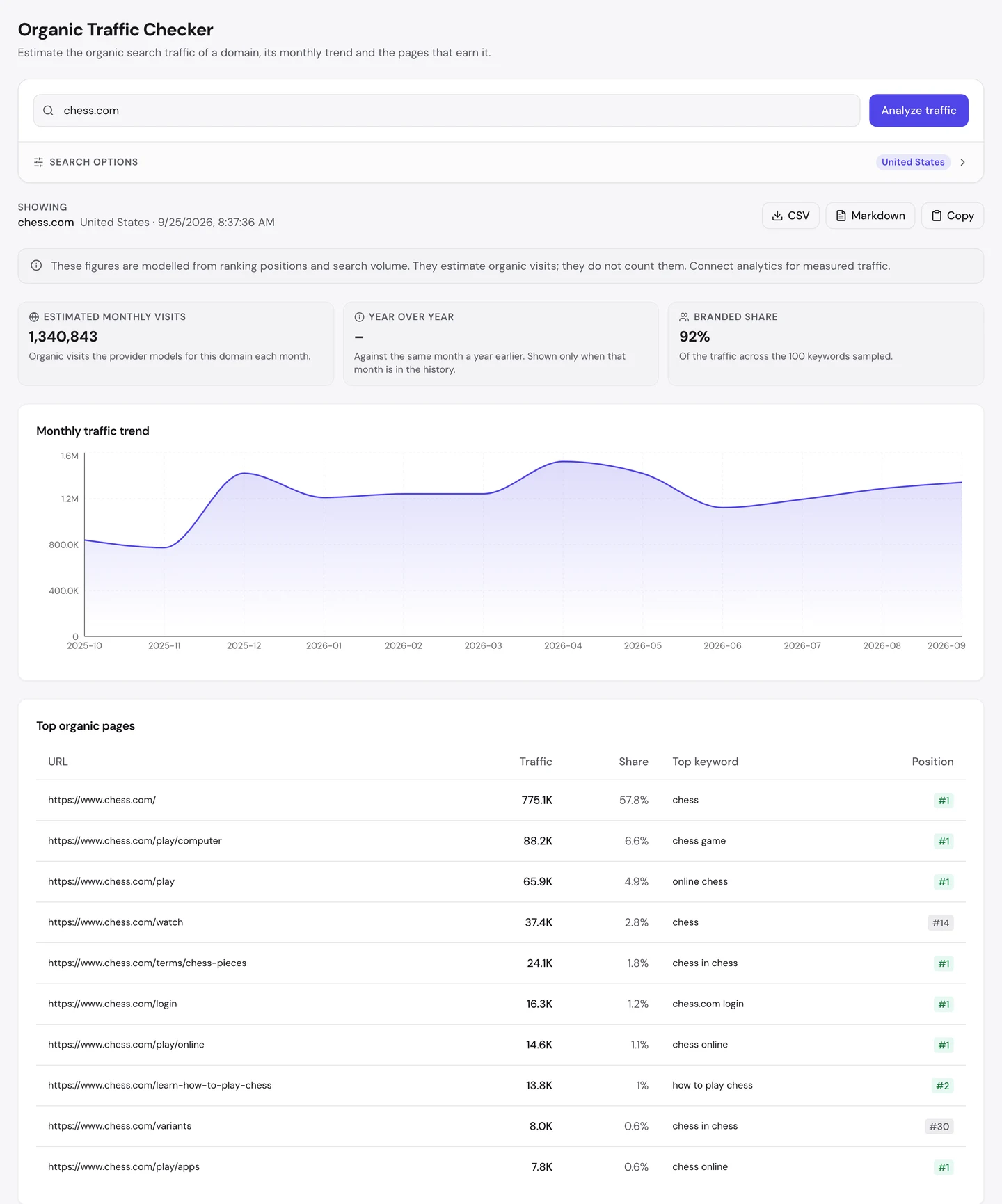 Отчет seotools.pro Organic Traffic Checker по chess.com на 25 сентября 2026 года: по оценке, 1&nbsp;340&nbsp;843 посетителя в месяц из США, доля брендового трафика 92%, а таблицу самых посещаемых страниц возглавляет главная с 775,1 тыс. посетителей и первым местом по запросу «chess», за ней идут страницы play computer, play и watch.