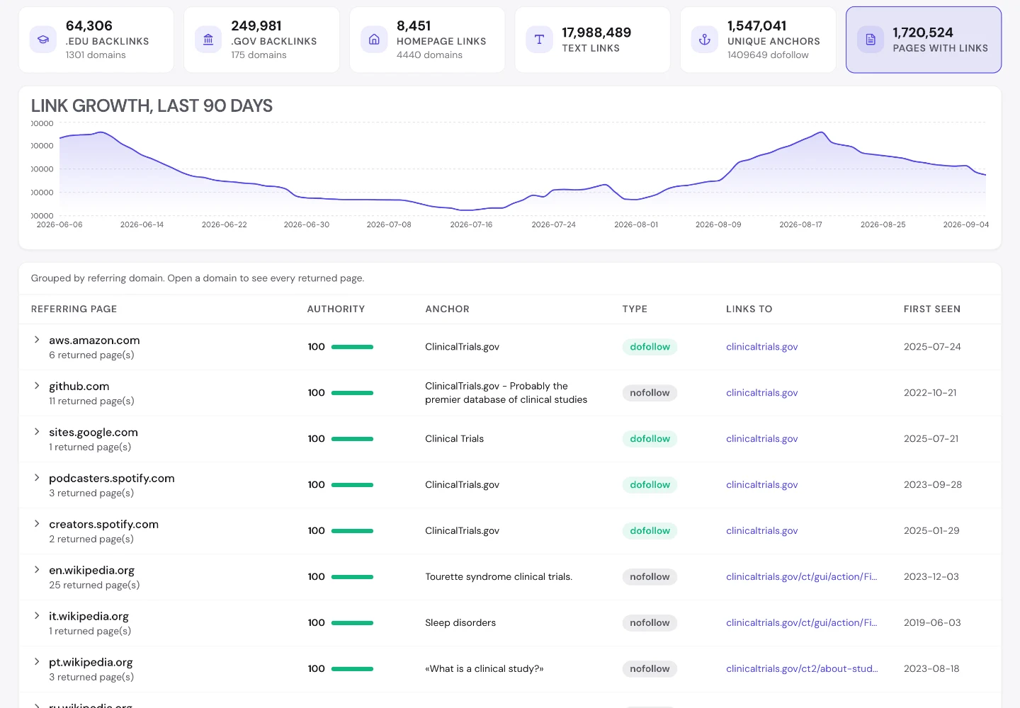 Анализатор обратных ссылок seotools.pro для clinicaltrials.gov: разбивка по качеству ссылок, график прироста ссылок за 90 дней и таблица ссылающихся страниц.