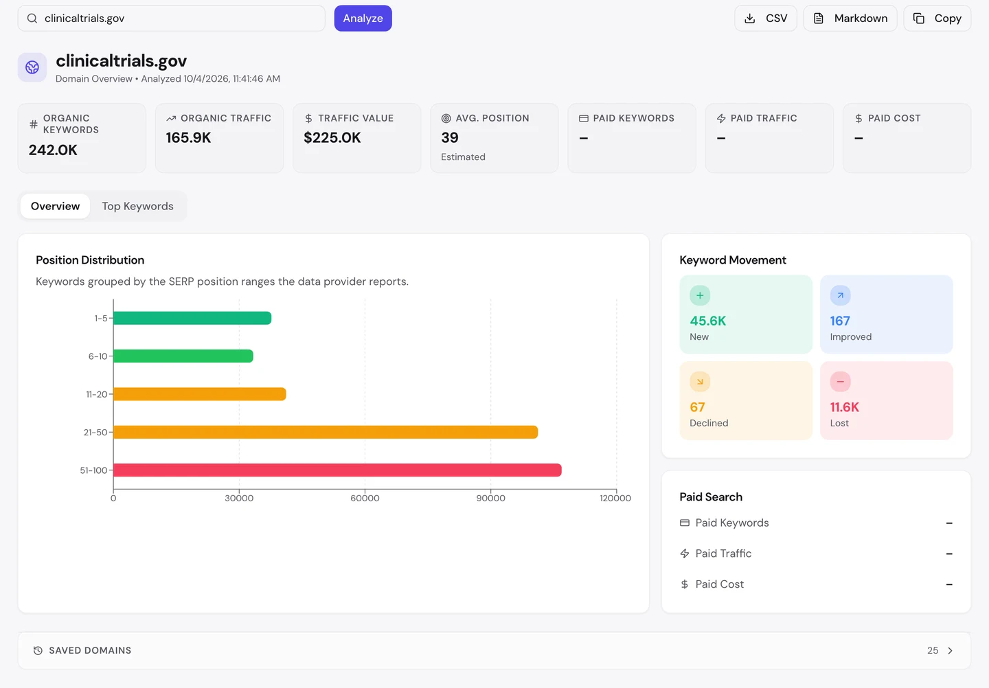 seotools.pro Domain Overview for clinicaltrials.gov, 4 October 2026: 242.0K organic keywords, 165.9K organic traffic, a traffic value of 225.0K dollars, an estimated average position of 39, no paid keywords, paid traffic or paid cost, a position distribution chart whose longest bars are positions 21 to 50 and 51 to 100, and keyword movement of 45.6K new, 167 improved, 67 declined and 11.6K lost.